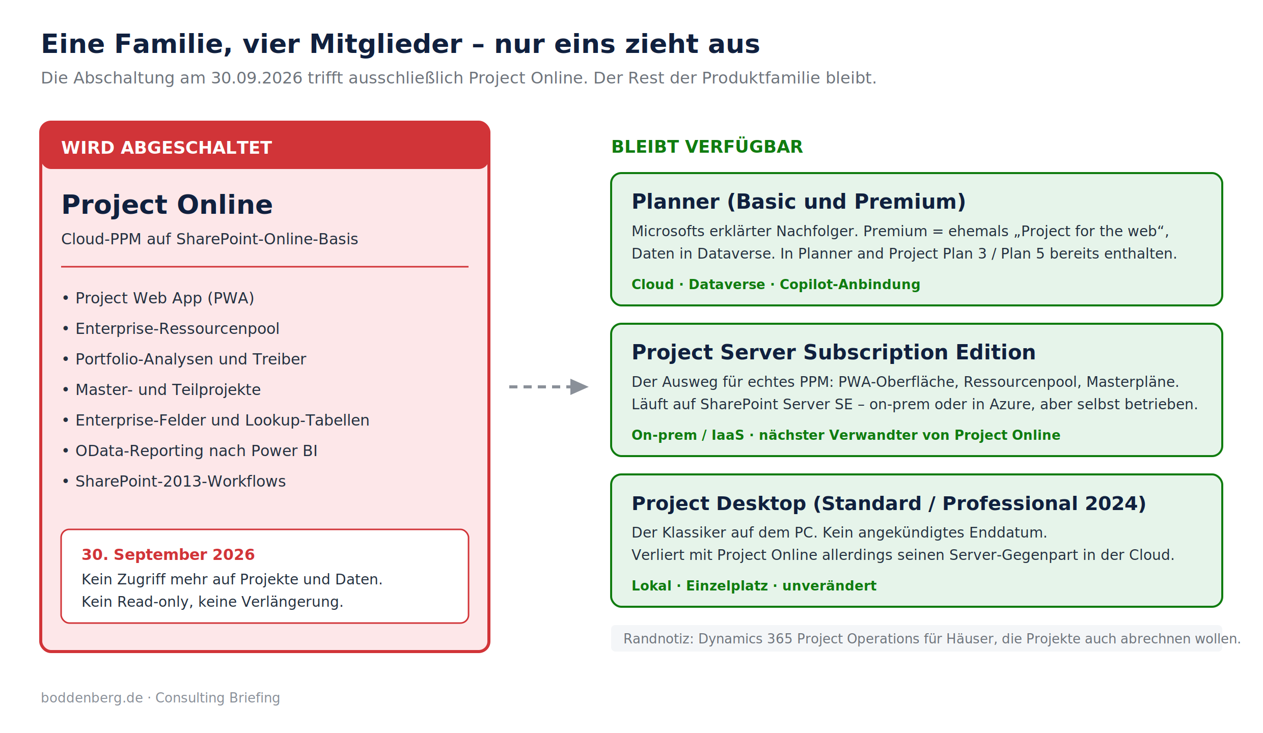 Übersicht: Project Online wird abgeschaltet; Planner, Project Server SE und Project Desktop bleiben verfügbar.
