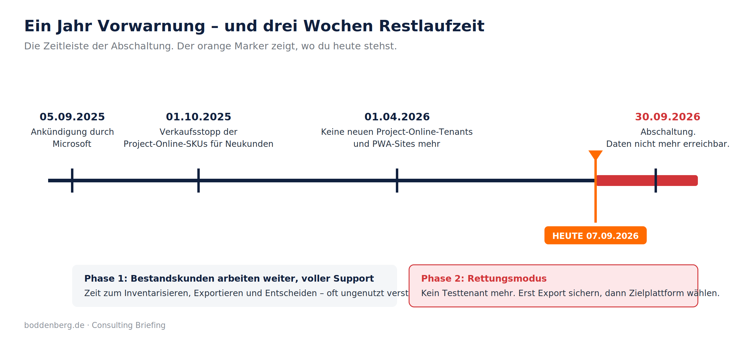 Zeitleiste der Project-Online-Abschaltung: von Ankündigung Sept. 2025 bis Abschaltung 30.09.2026, Marker heute 07.09.2026.