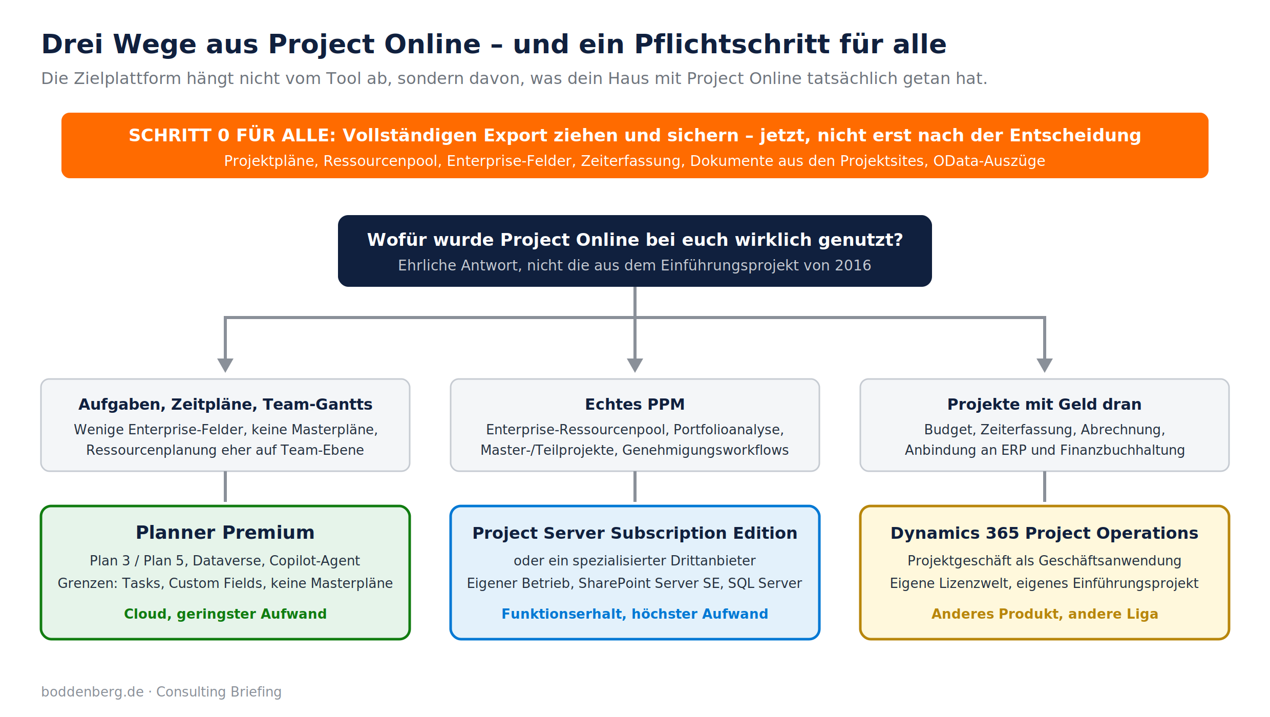 Entscheidungsbaum: drei Migrationspfade aus Project Online – Planner Premium, Project Server SE oder Dynamics 365.