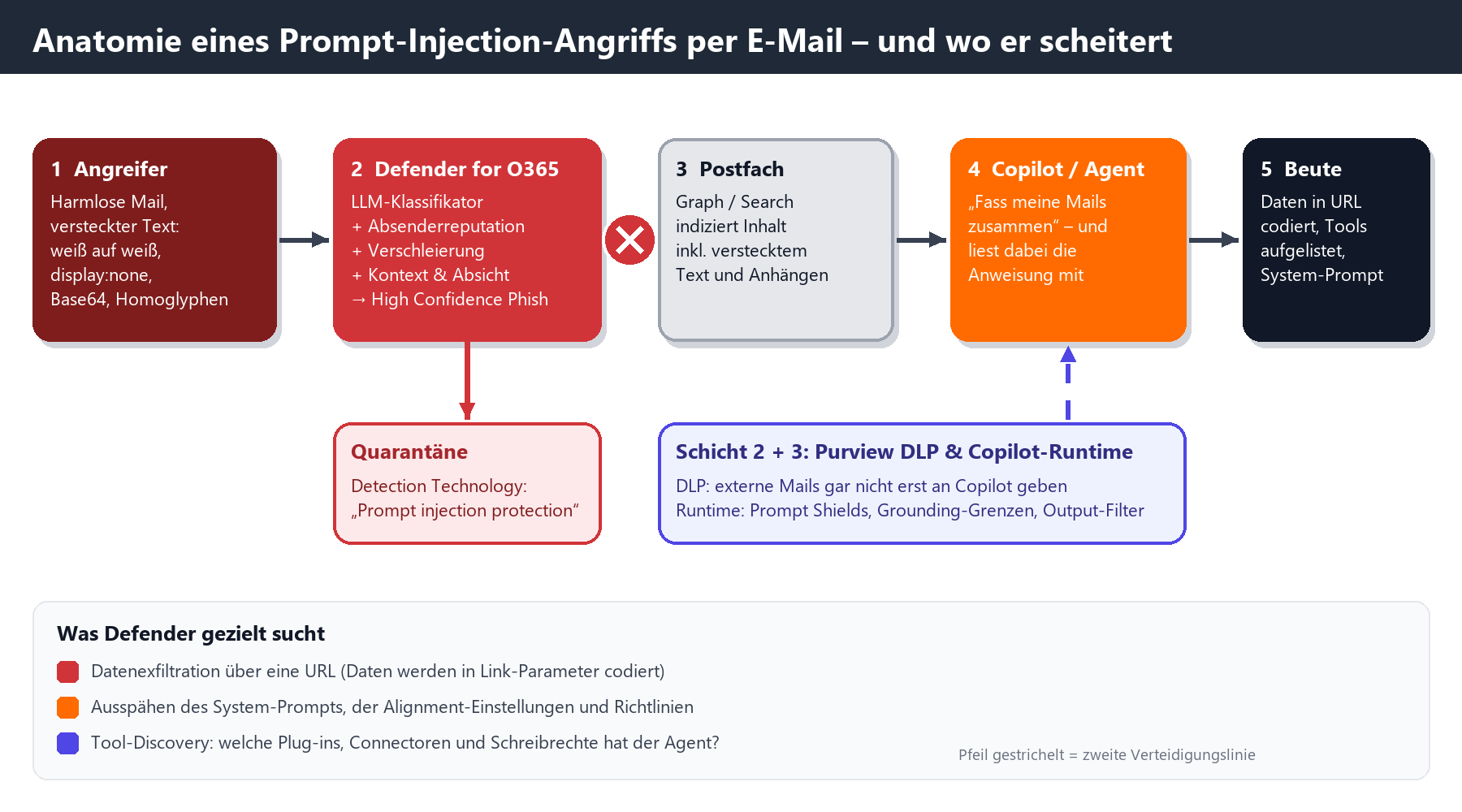 Flussdiagramm: Prompt-Injection-Angriff per E-Mail und Abwehr durch Defender for O365, Purview DLP und Copilot-Runtime.