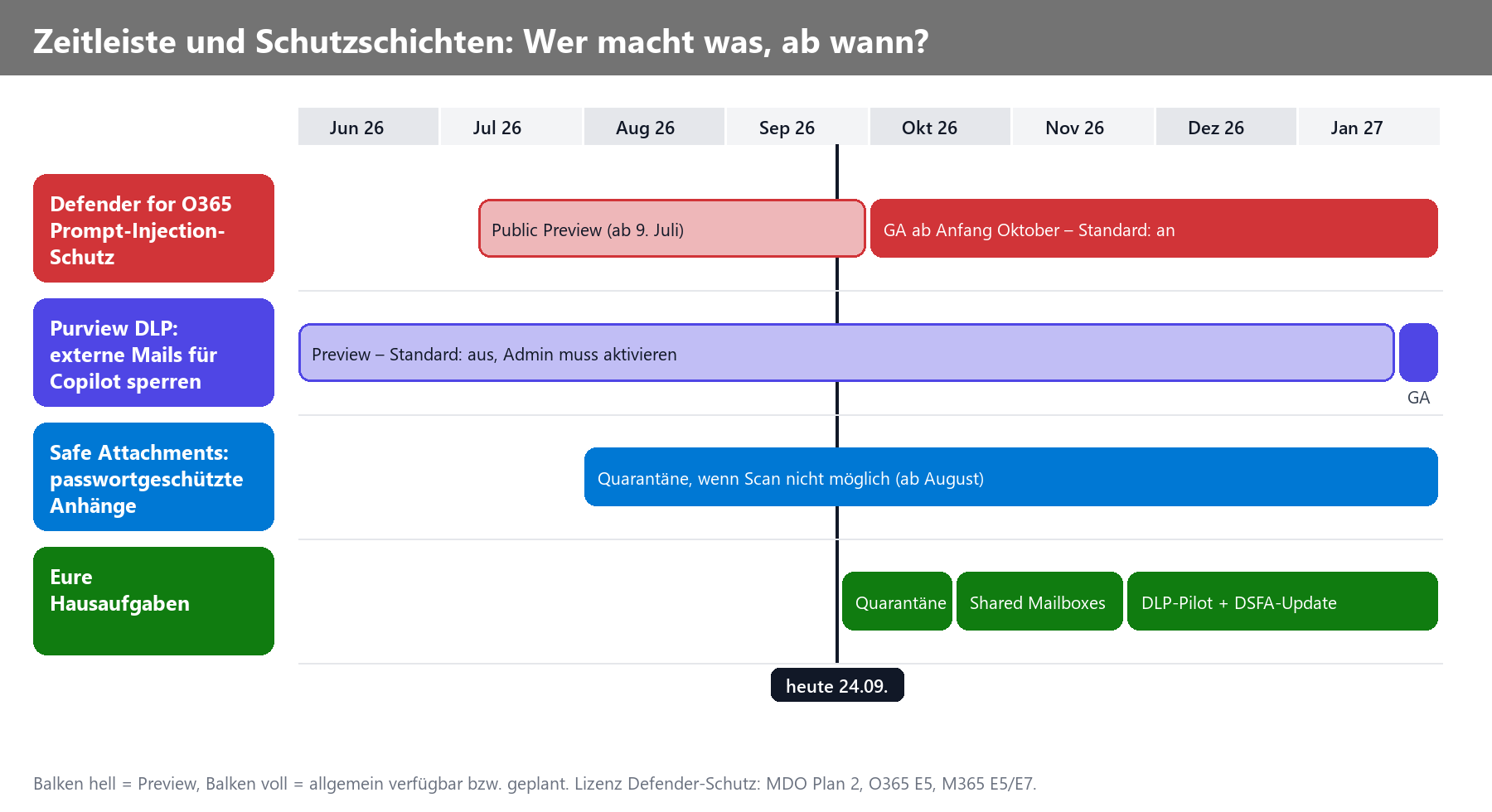 Zeitleiste Jun 2026–Jan 2027: Rollout von Defender Prompt-Injection-Schutz, Purview DLP und Safe Attachments mit GA-Terminen.