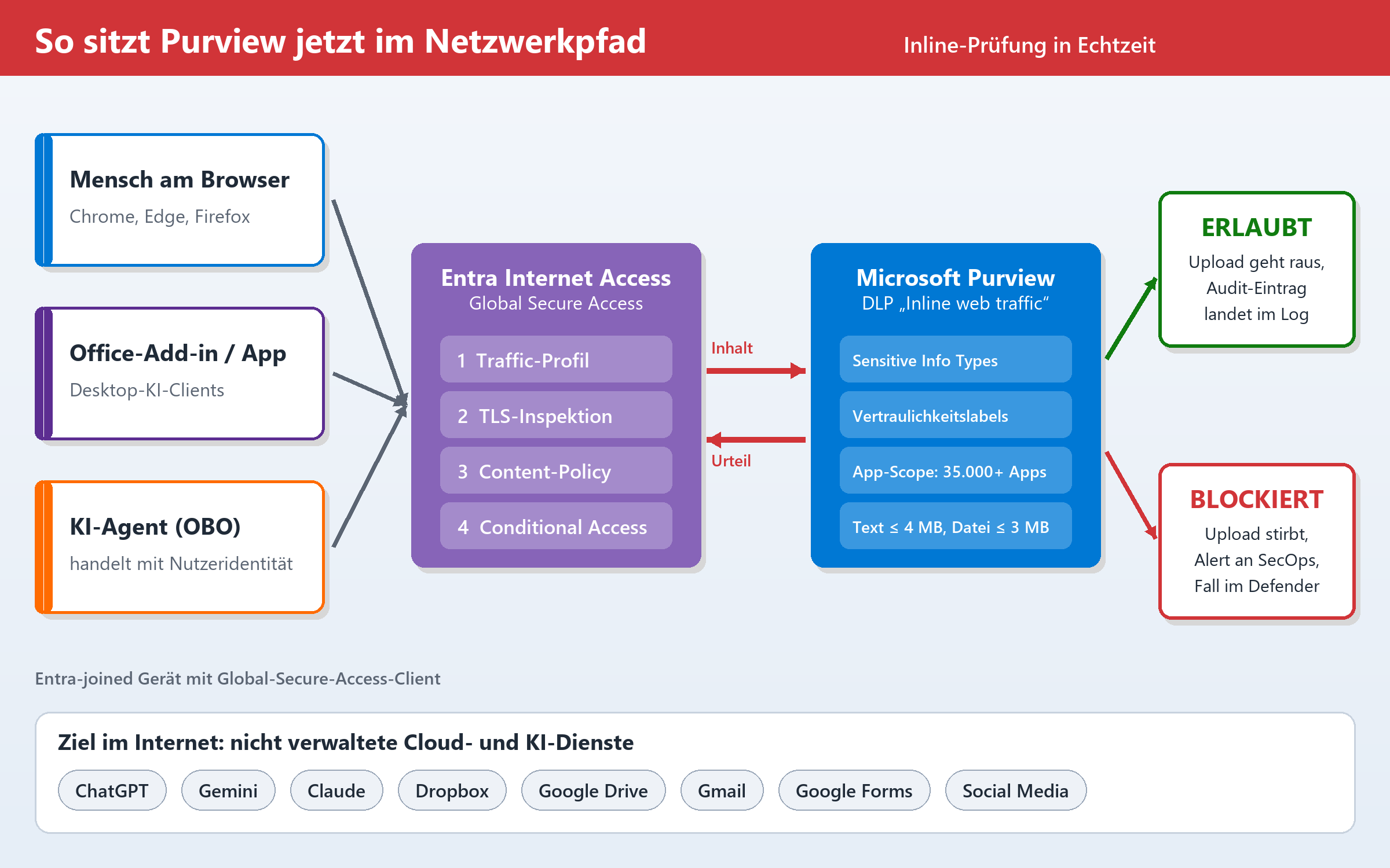 Architekturdiagramm: Purview DLP im Netzwerkpfad via Entra Internet Access – erlaubte und blockierte Uploads.