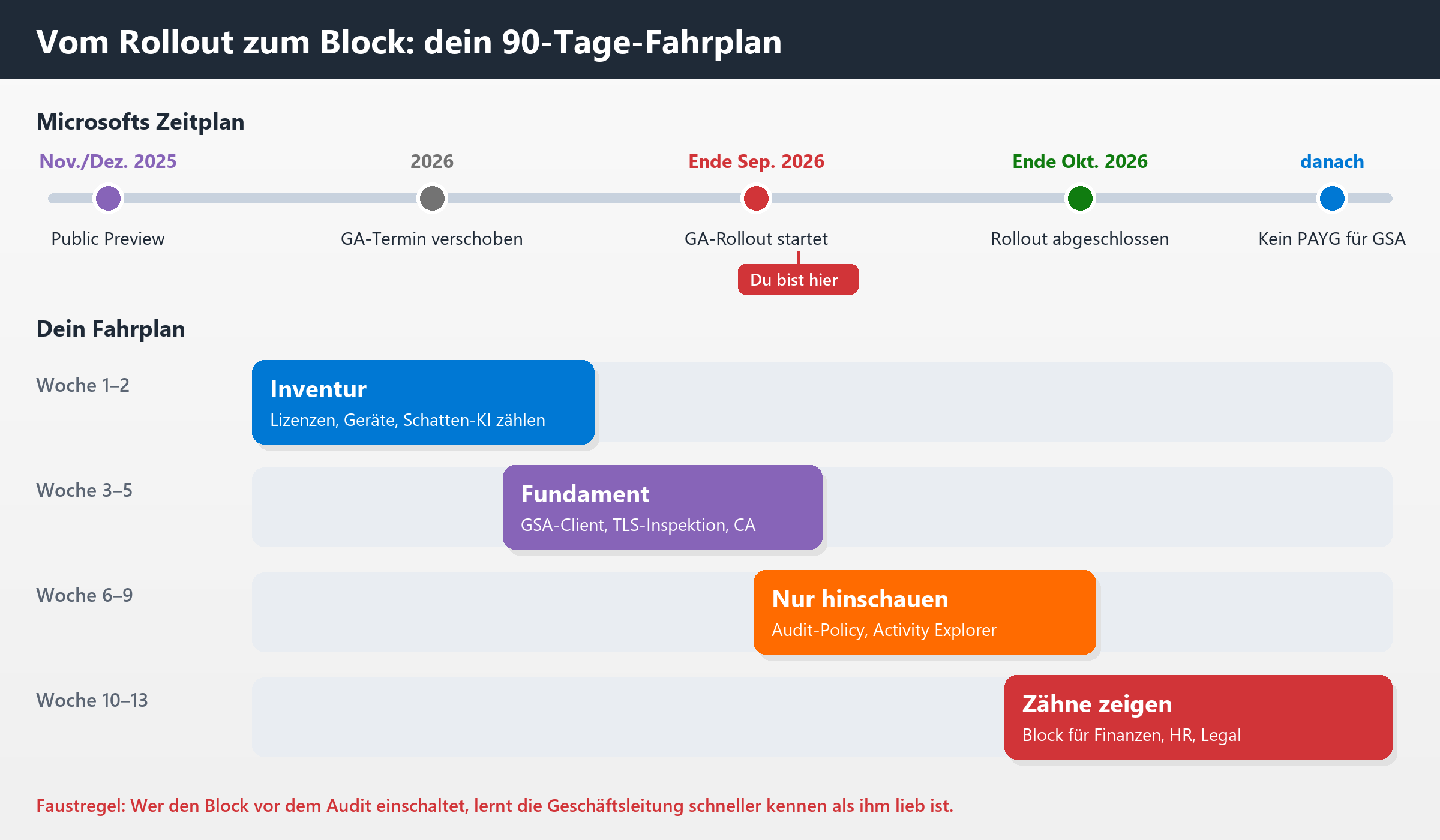 90-Tage-Fahrplan für Purview Network DLP: Zeitplan von Inventur bis Block-Enforcement in 4 Phasen.