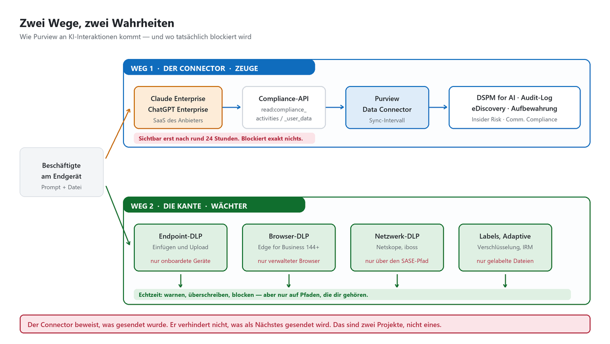 Diagramm: Zwei Purview-Wege für KI – Connector (nachgelagert, kein Block) vs. Kante mit Endpoint-, Browser- und Netzwerk-DLP