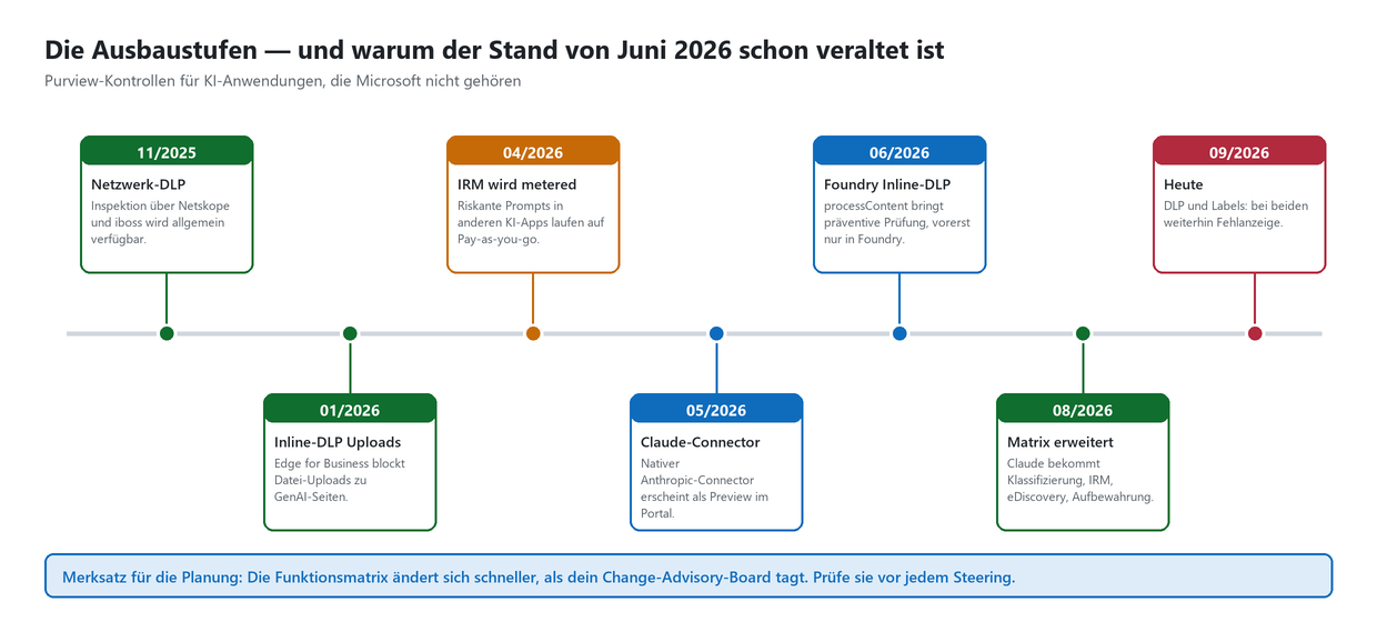 Zeitstrahl: Purview-Ausbaustufen für Drittanbieter-KI von 11/2025 (Netzwerk-DLP) bis 09/2026 mit verbleibenden Lücken bei DLP