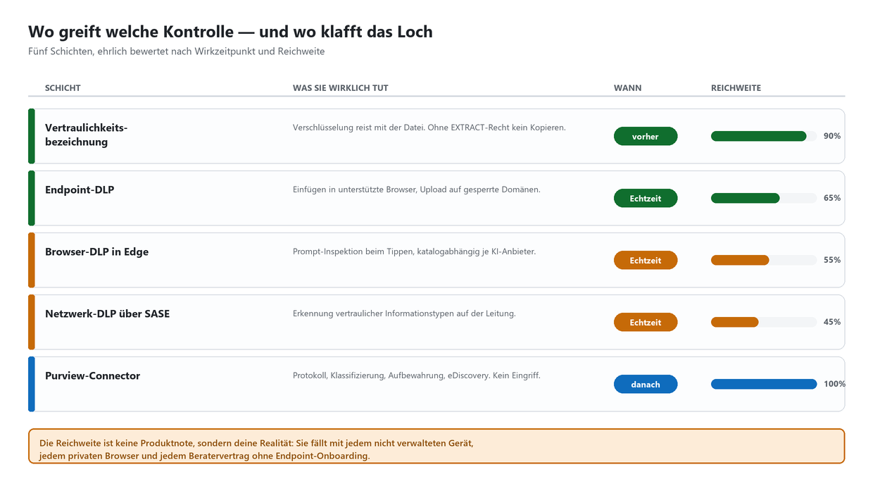 Tabelle: Fünf Purview-Kontrollschichten (Vertraulichkeitsbezeichnung bis Connector) nach Wirkzeitpunkt und Reichweite bewerte