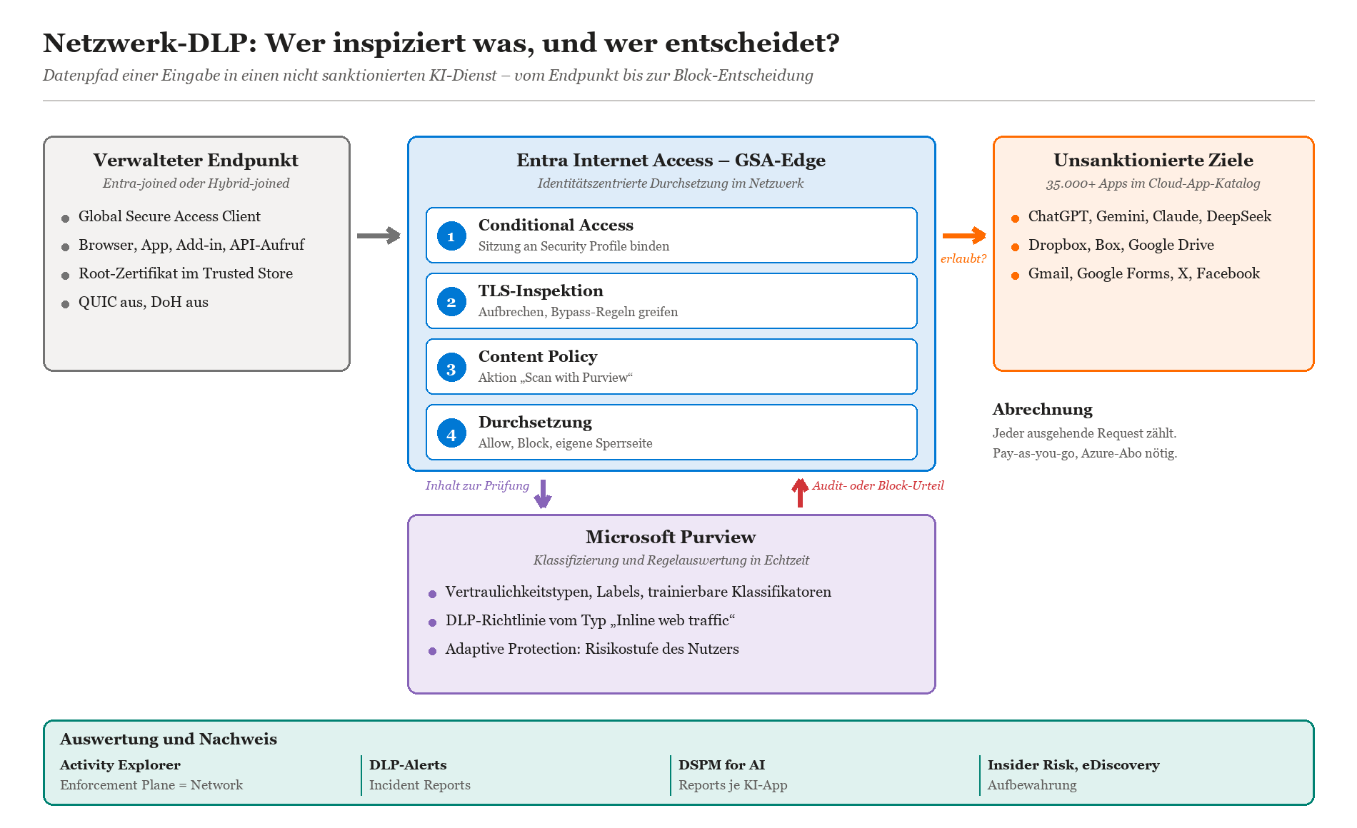 Architekturdiagramm: Datenpfad vom verwalteten Endpunkt über GSA-Edge mit Purview-DLP bis zur Block-Entscheidung bei unsankti