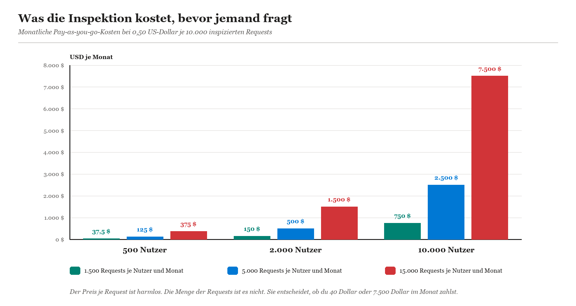 Balkendiagramm: monatliche GSA-Inspektionskosten für 500, 2.000 und 10.000 Nutzer bei 1.500, 5.000 und 15.000 Requests je Nut