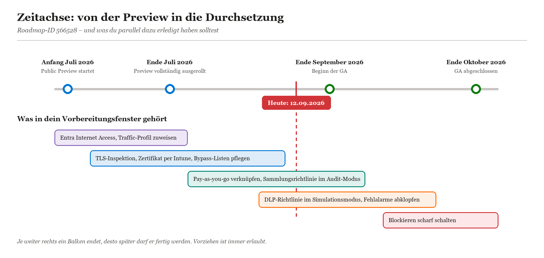 Zeitachse der Purview-GSA-Integration: Public Preview Juli 2026 bis GA-Abschluss Oktober 2026, mit Vorbereitungsschritten im