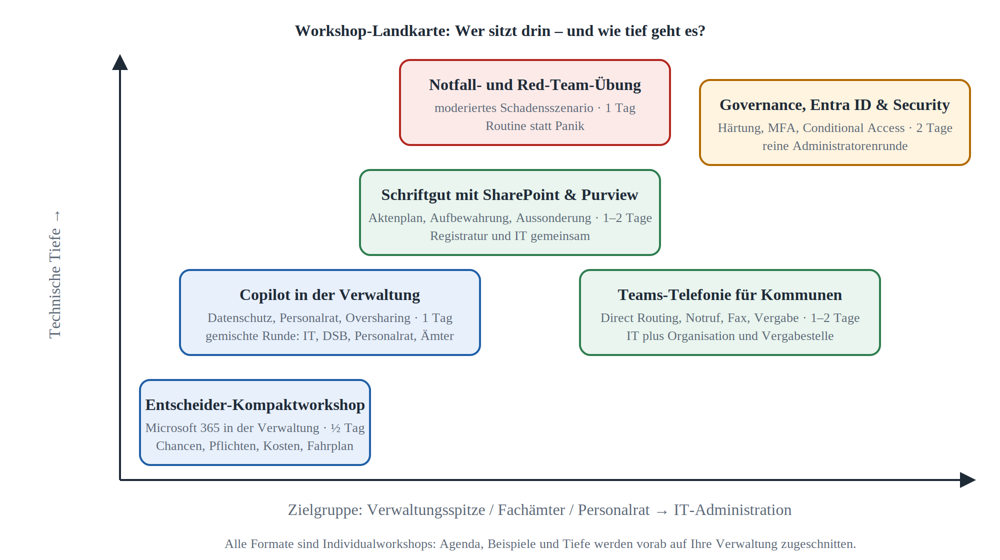 Workshop-Landkarte: fünf M365-Workshopformate nach technischer Tiefe und Zielgruppe in einem Koordinatensystem.