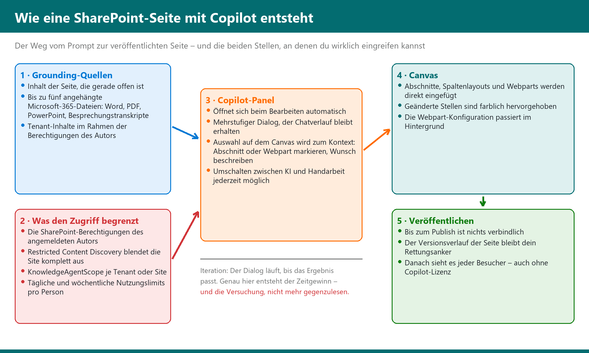 Ablaufdiagramm: 5 Schritte von Grounding-Quellen über Copilot-Panel und Canvas bis zur Veröffentlichung einer SharePoint-Seit
