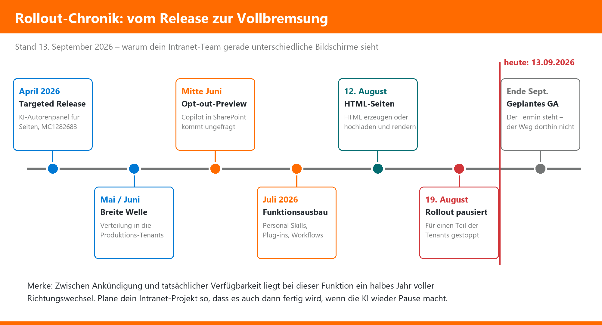 Zeitstrahl: Rollout-Chronik SharePoint Copilot Authoring von April 2026 bis geplantem GA Ende September 2026.
