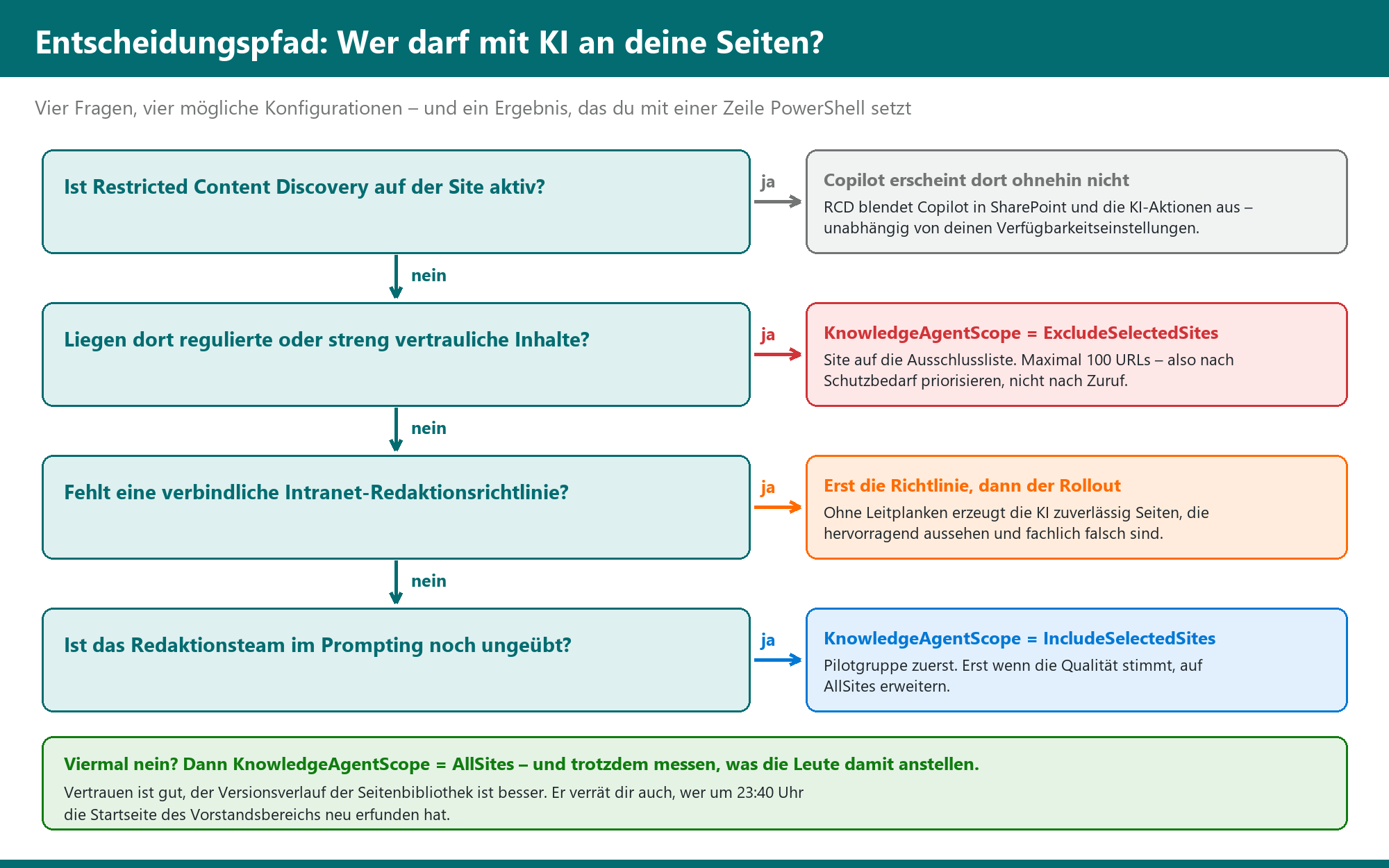 Entscheidungsbaum mit vier Ja/Nein-Fragen zur KI-Zugriffskonfiguration (KnowledgeAgentScope) für SharePoint-Sites.