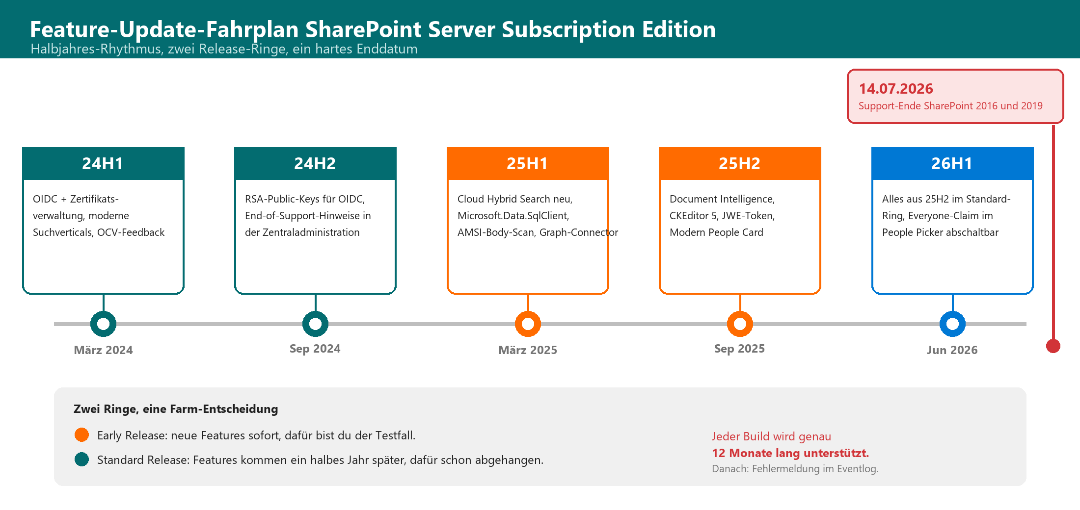 Zeitstrahl: Feature-Update-Fahrplan SharePoint Server SE von 24H1 bis 26H1 mit Support-Ende 14.07.2026
