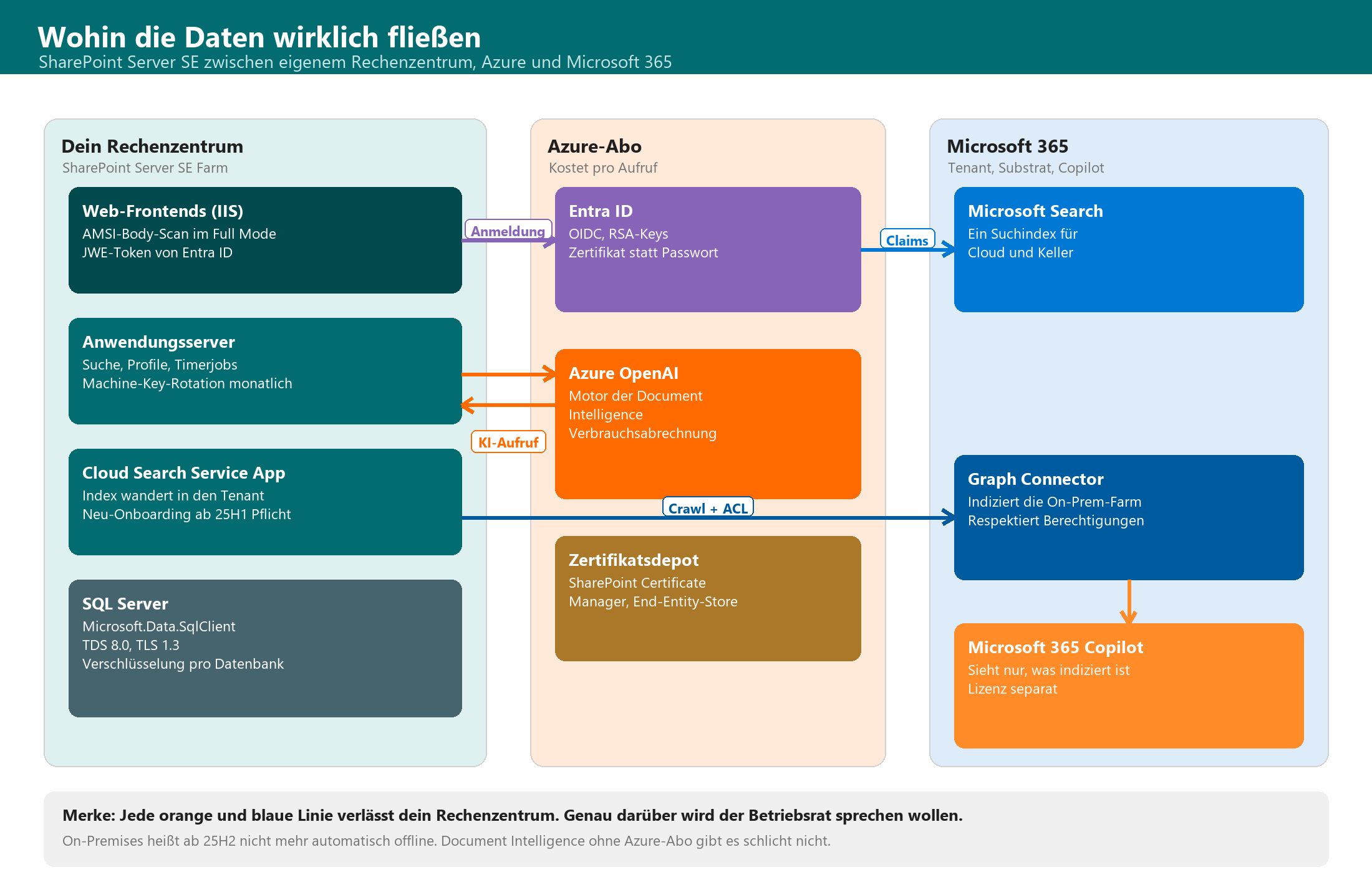 Architekturdiagramm: Datenflüsse zwischen SharePoint Server SE Farm, Azure-Abo und Microsoft 365