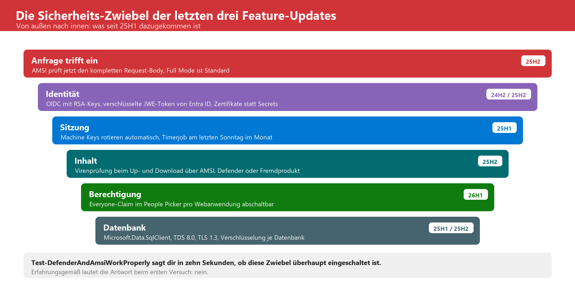 Zwiebeldiagramm: Sicherheitsschichten von SharePoint Server SE – von AMSI bis Datenbankverschlüsselung