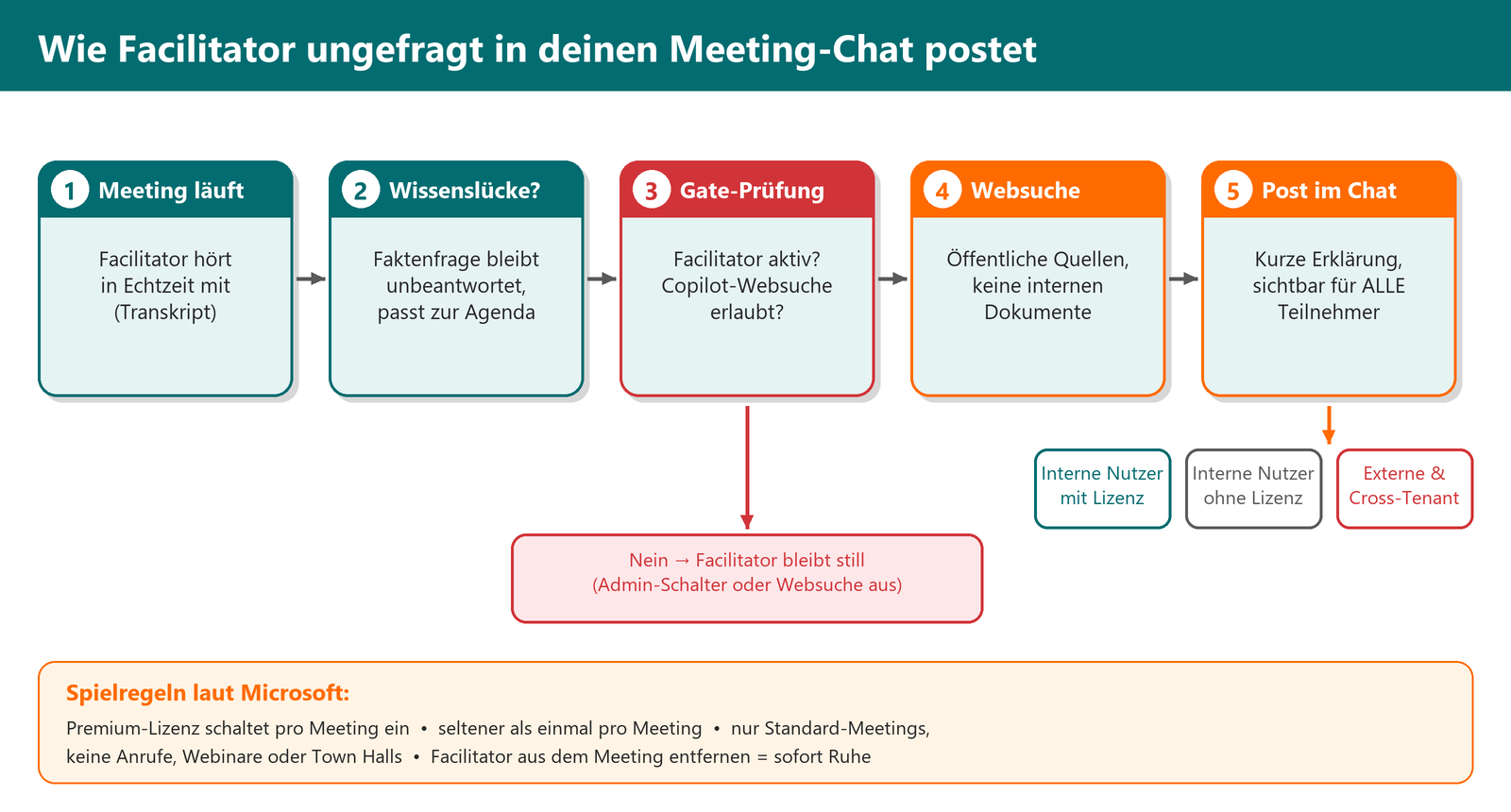 Ablaufdiagramm: 5 Schritte, wie Copilot Facilitator proaktiv per Web-Suche in den Meeting-Chat postet.