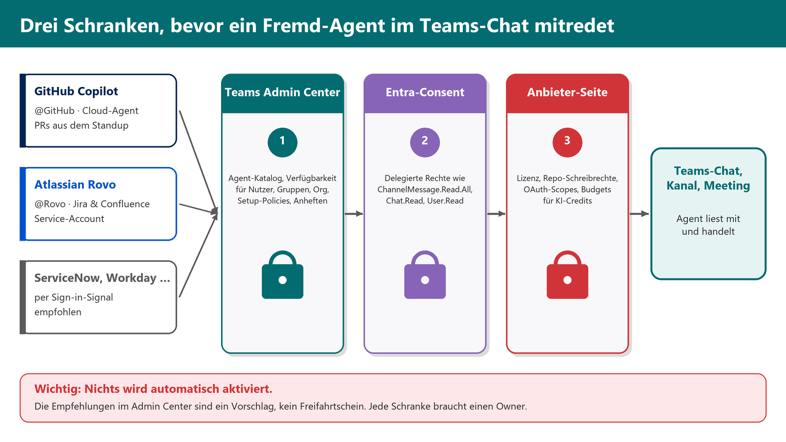 Drei Freigabe-Schranken für Third-Party-Agents in Teams: Admin Center, Entra-Consent und Anbieter-Seite.