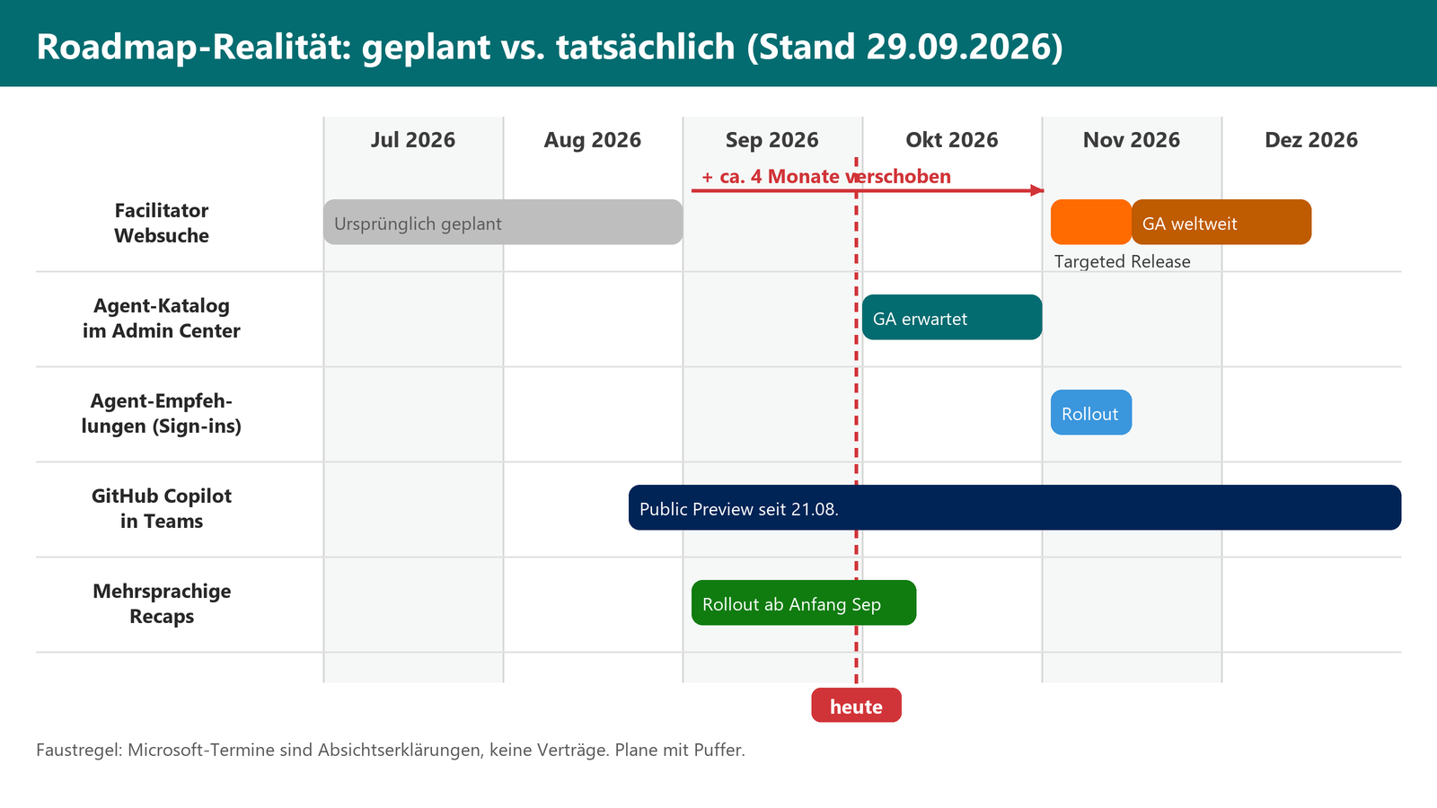 Gantt-Roadmap Teams-Features Jul–Dez 2026: Facilitator-Websuche um 4 Monate verschoben, Stand 29.09.2026.