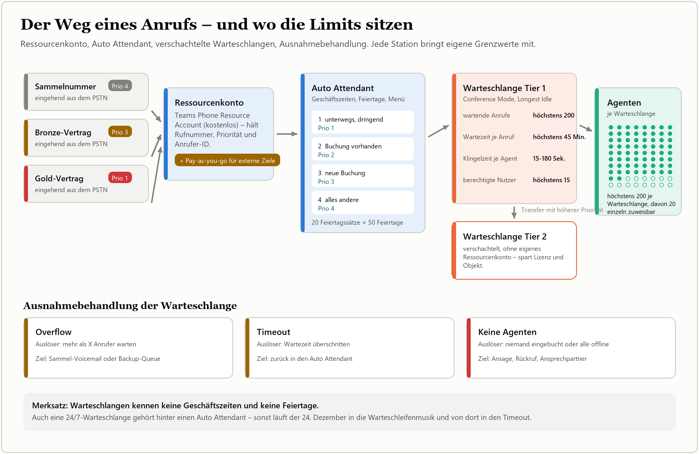 Flussdiagramm: Anrufweg in Teams Phone von Sammelnummer über Ressourcenkonto, Auto Attendant bis Warteschlange mit Limits und