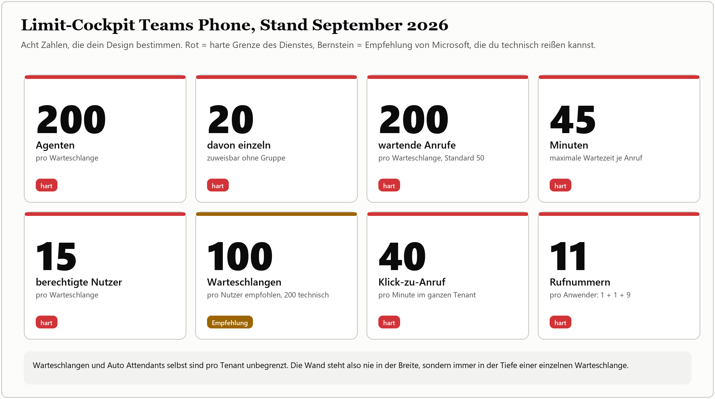 Limit-Cockpit Teams Phone September 2026: acht Kennzahlen zu Agenten, Warteschlangen, Wartezeit und Rufnummern, je als hart o