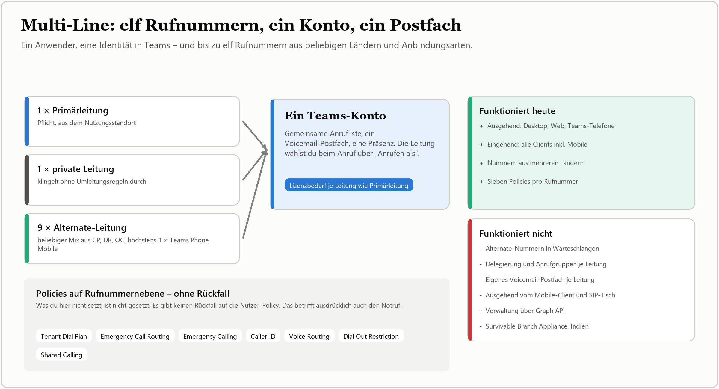Übersicht Teams Phone Multi-Line: ein Konto mit bis zu 11 Rufnummern (Primär-, private und Alternate-Leitung) samt Policies u