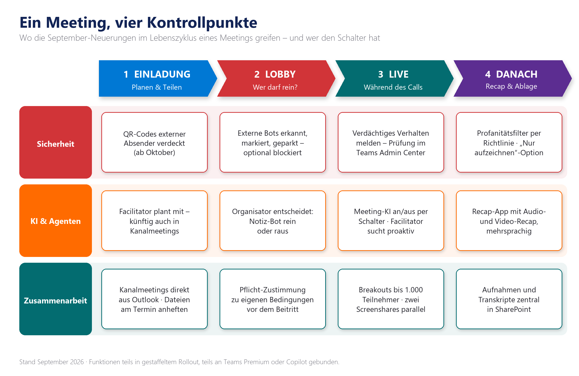 Matrix: Teams-Meeting-Neuerungen in vier Phasen (Einladung, Lobby, Live, Danach) und drei Kategorien.