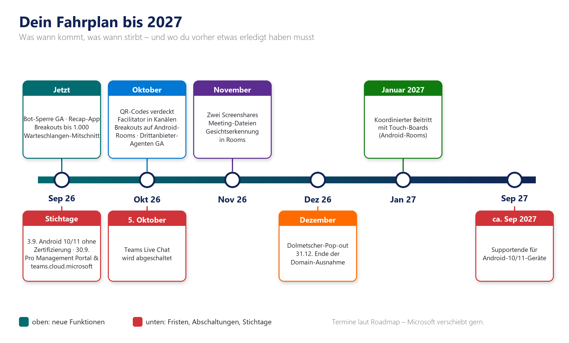 Zeitstrahl mit Teams-Rollout-Terminen und Abschaltfristen von September 2026 bis September 2027.