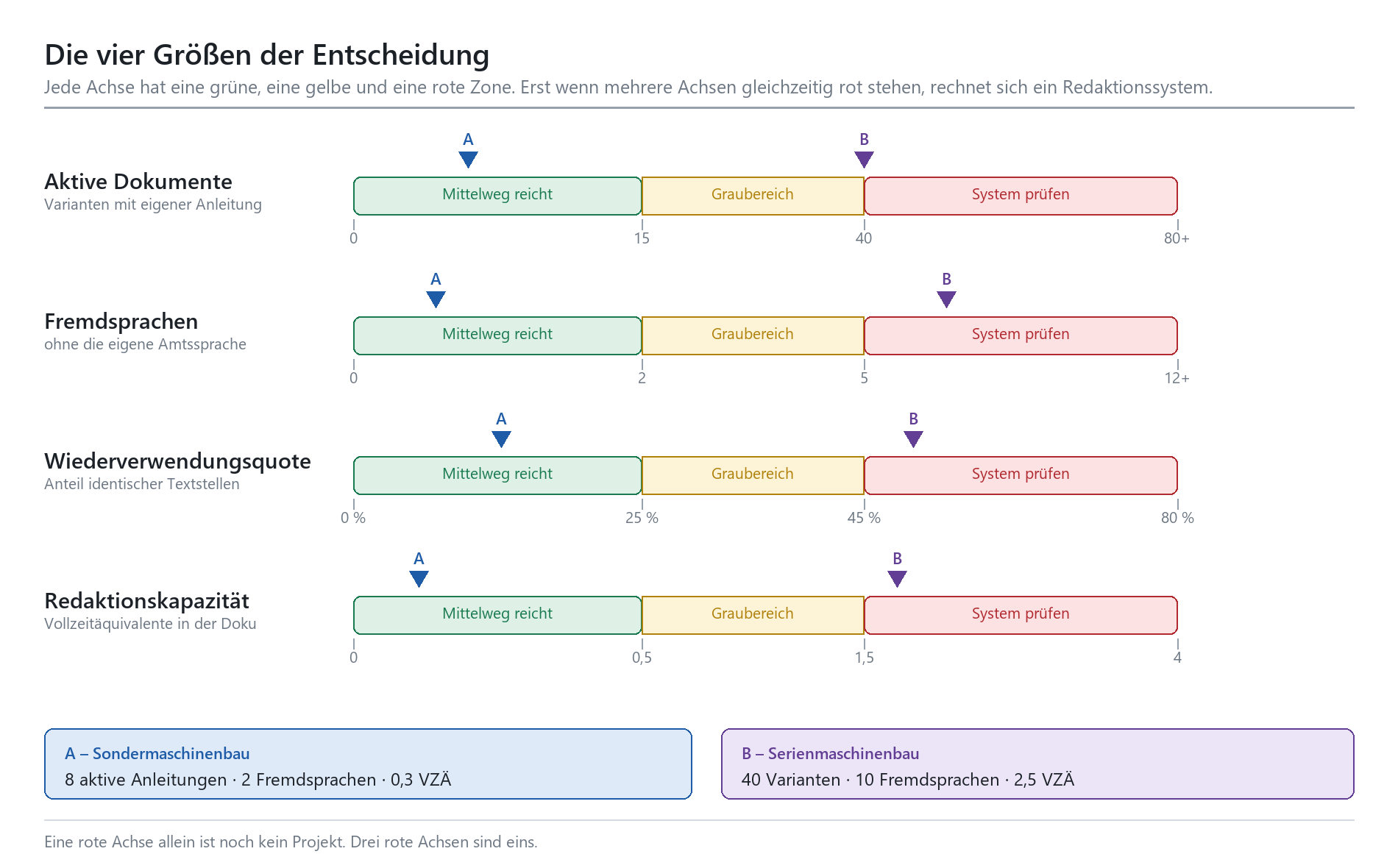 Vier Entscheidungsachsen (Dokumente, Sprachen, Wiederverwendung, Kapazität) mit grüner, gelber und roter Zone.