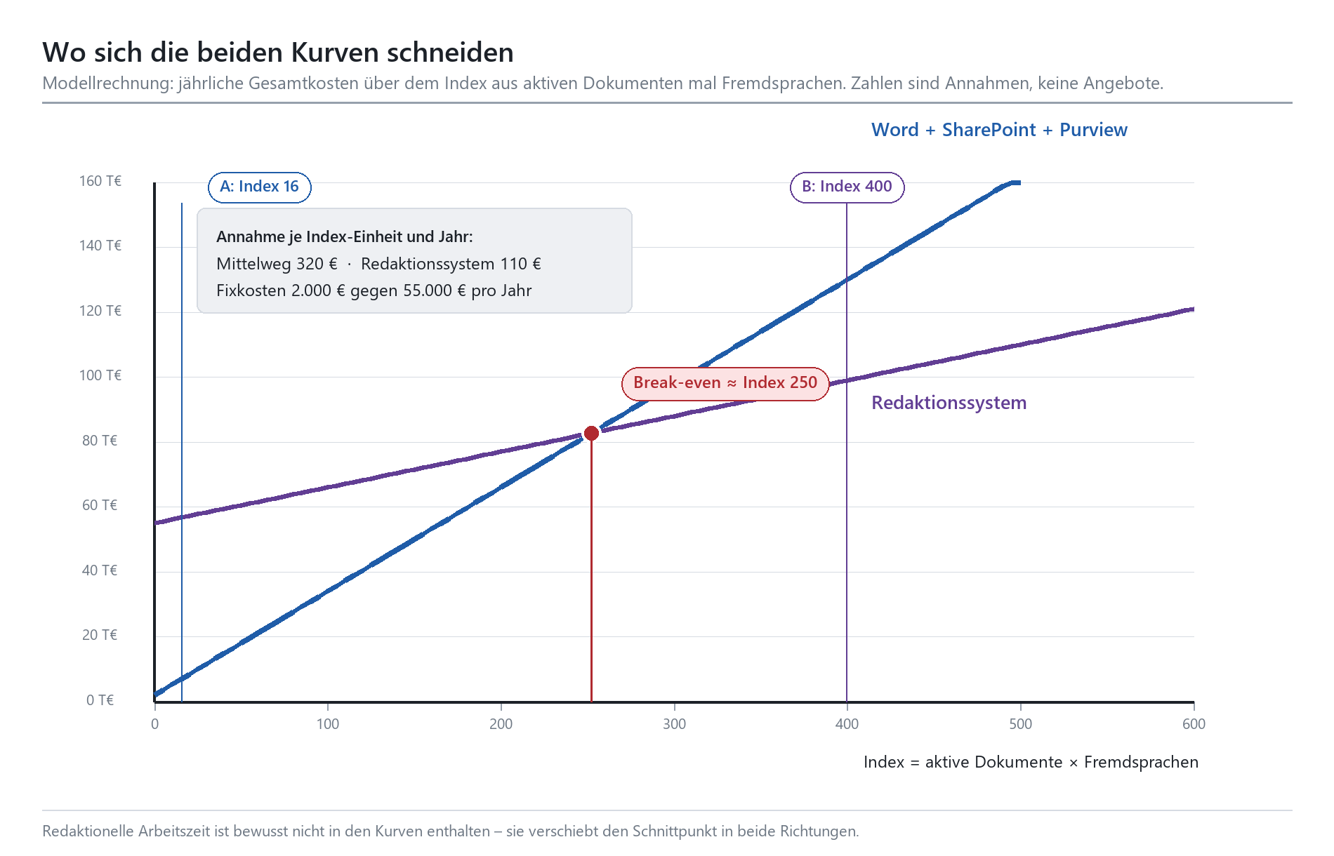 Kostenvergleich Mittelweg vs. Redaktionssystem: Break-even-Kurven schneiden sich bei Index 250.