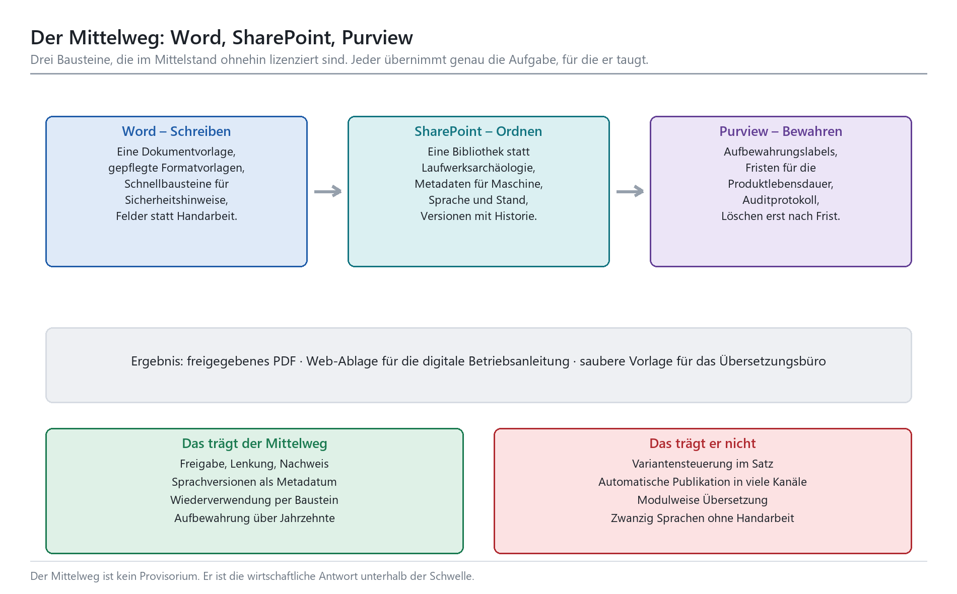 Flussdiagramm: Word (Schreiben), SharePoint (Ordnen) und Purview (Bewahren) als Mittelweg-Bausteine.