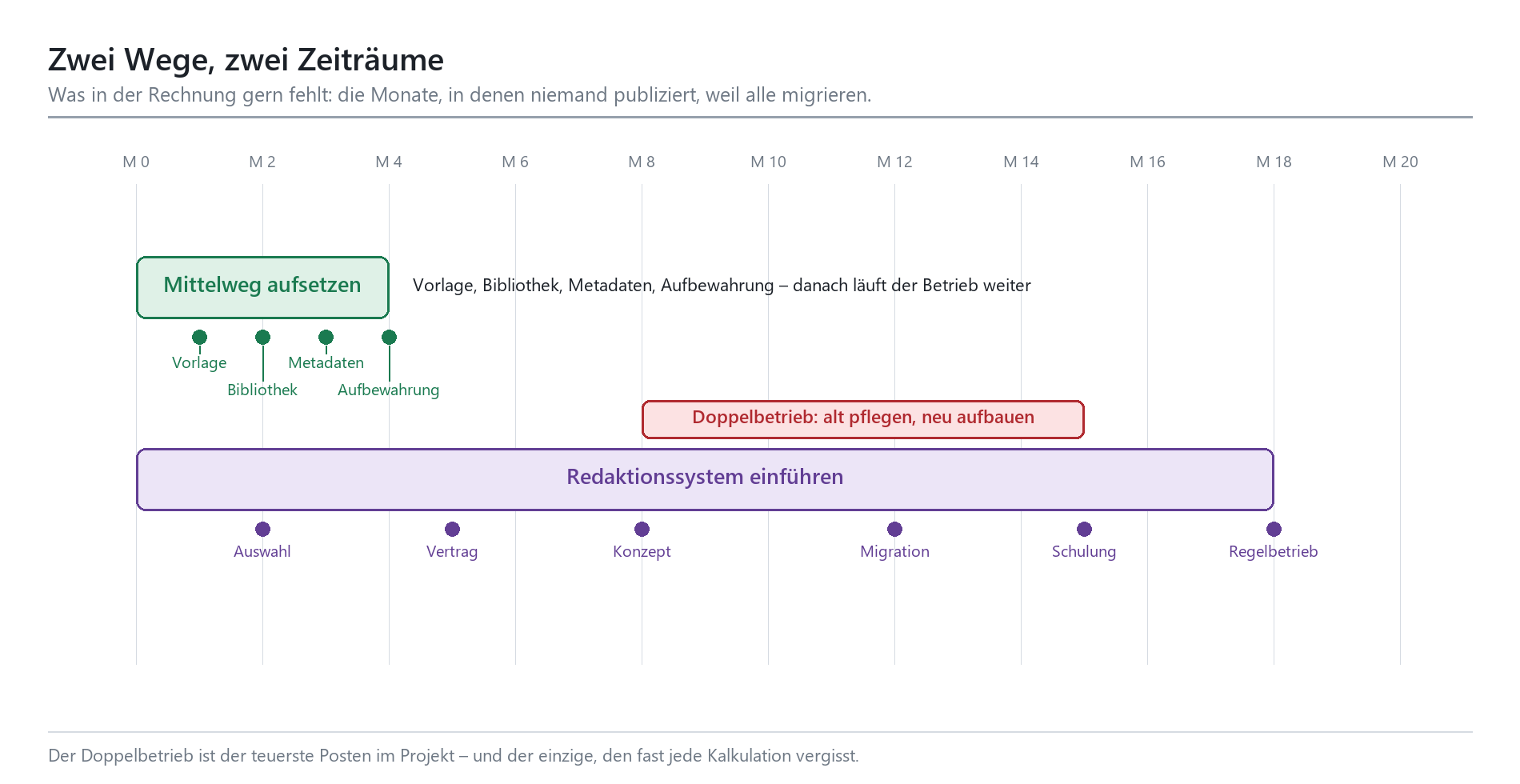 Zeitstrahl: Mittelweg-Aufbau in 4 Monaten vs. Redaktionssystem-Einführung über 18 Monate mit Doppelbetrieb.
