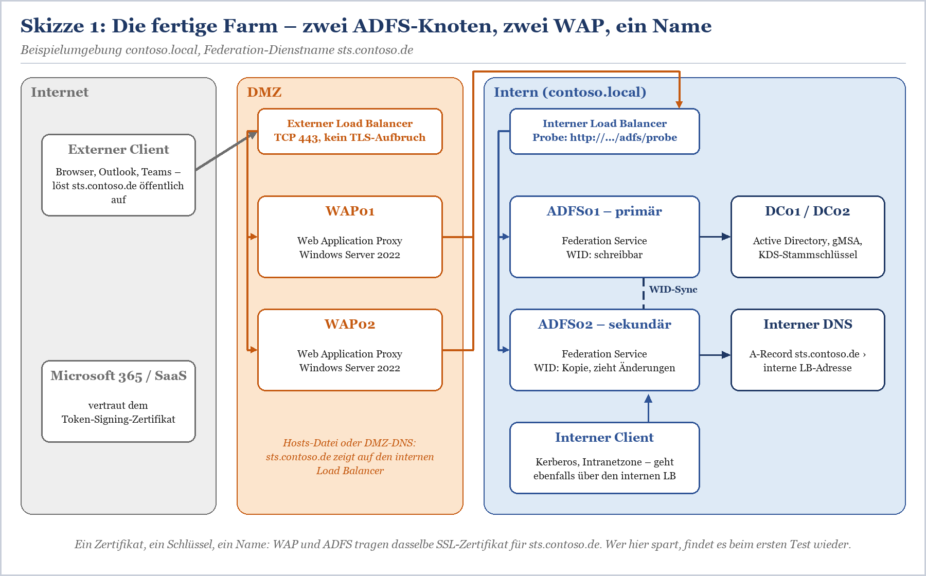 Architekturdiagramm einer ADFS-Farm mit zwei Knoten, zwei WAP-Servern in DMZ, Load Balancern und internen Domänencontrollern