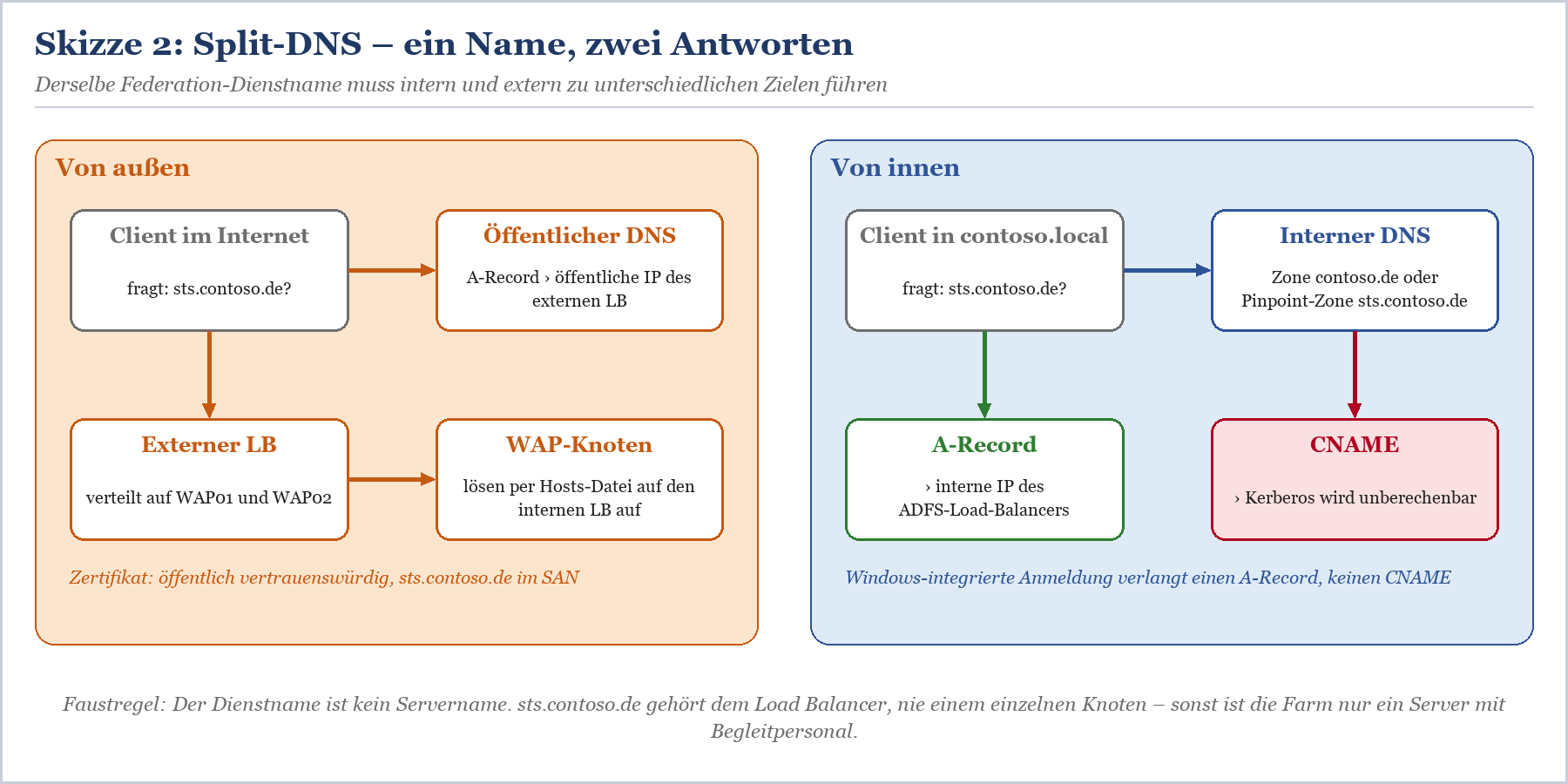 Split-DNS-Konzept: externer DNS auf öffentliche IP, interner DNS auf private IP des ADFS-Load-Balancers