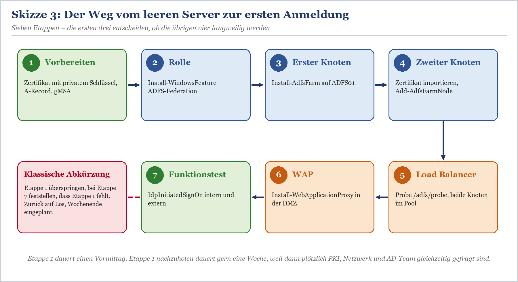 Sieben Etappen zur ADFS-Farm-Installation: Vorbereitung, Rolle, erster und zweiter Knoten, Load Balancer, WAP, Funktionstest