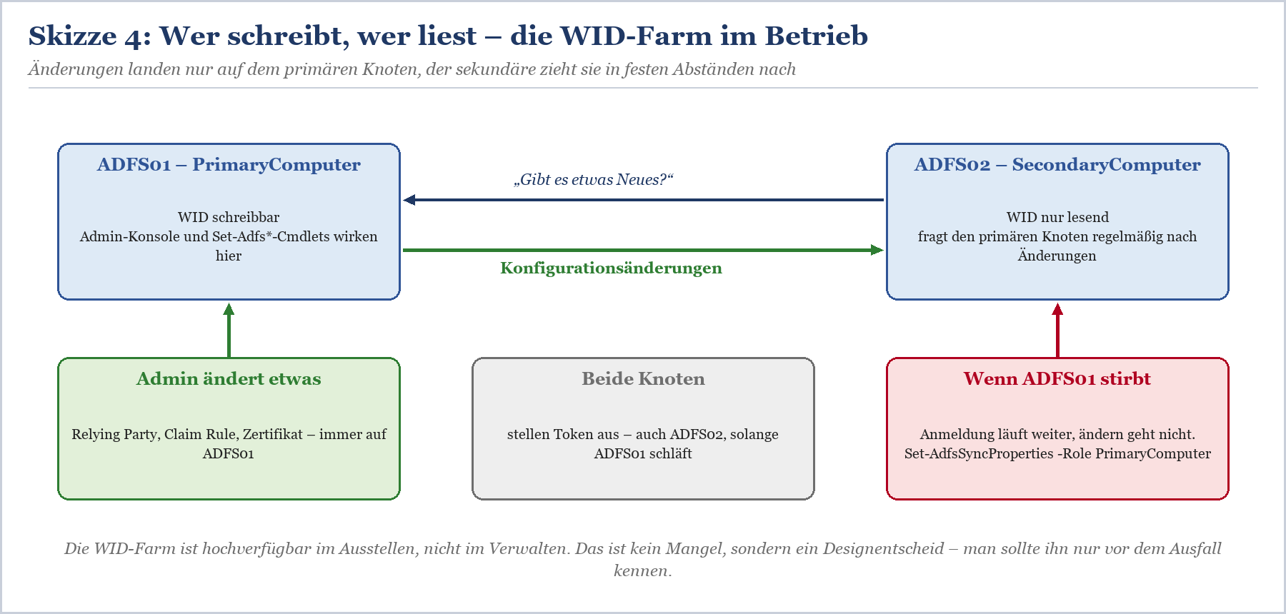 WID-Replikation zwischen ADFS-Knoten: Änderungen nur auf primärem Knoten, sekundärer Knoten liest regelmäßig Konfiguration