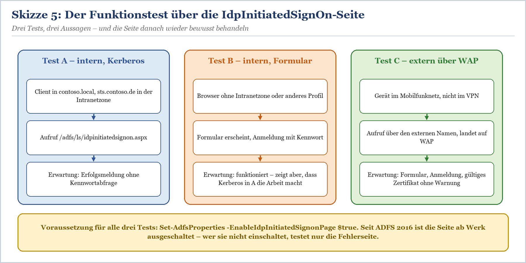 Drei Funktionstests für ADFS: intern mit Kerberos, intern mit Formular, extern über WAP mit Ablauf und erwarteten Ergebnissen