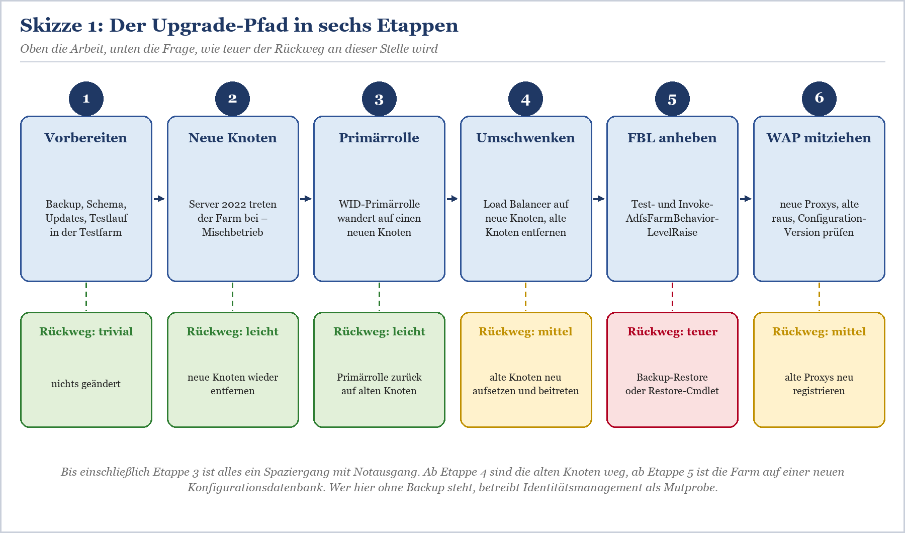 Sechsstufiger Upgrade-Prozess für ADFS-Farm mit Rückwegoptionen: Vorbereiten, Neue Knoten, Primärrolle, Umschwenken, FBL anhe