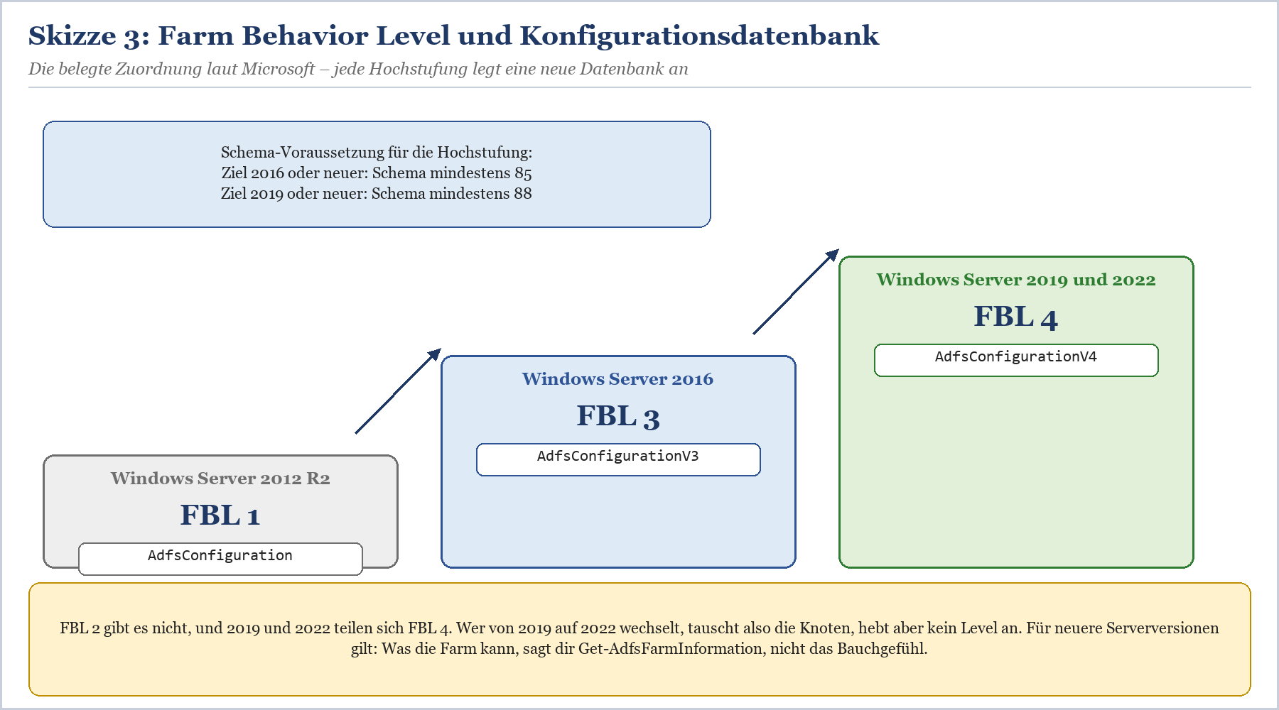 Übersicht Farm Behavior Level und Konfigurationsdatenbank für Windows Server 2012 R2 (FBL 1), 2016 (FBL 3) und 2019/2022 (FBL