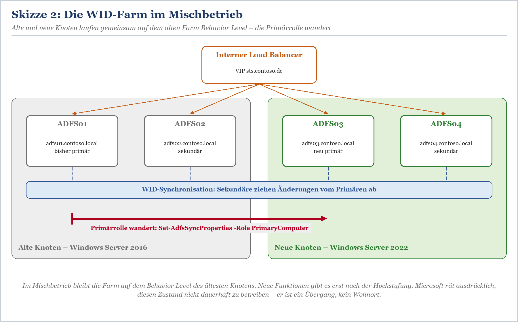 WID-Farm im Mischbetrieb mit Internet Load Balancer, vier ADFS-Knoten (zwei alt/2016, zwei neu/2022) und WID-Synchronisations