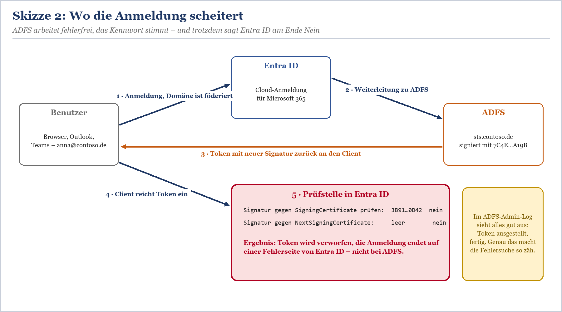 Ablauf-Diagramm: Benutzer authentifiziert sich, Entra ID leitet zu ADFS, Token wird überprüft und Signaturvalidierung schlägt
