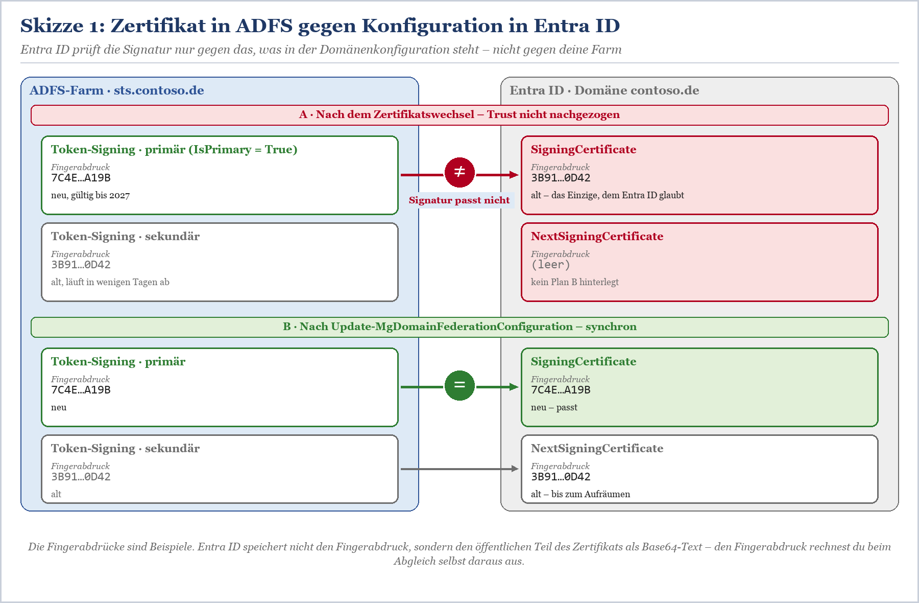 Vergleich Zertifikate ADFS und Entra ID: Szenario A zeigt Mismatch mit rotem X, Szenario B zeigt Synchronisation mit grünem G