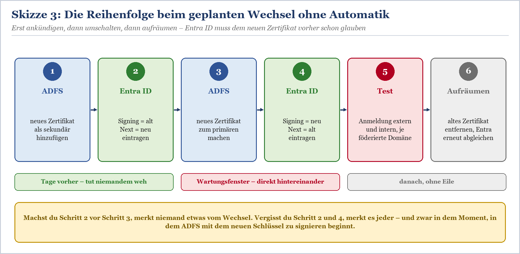 Sechsstufiger Prozess für manuellen Zertifikatwechsel: ADFS, Entra ID konfigurieren, ADFS, Entra ID synchronisieren, Test und