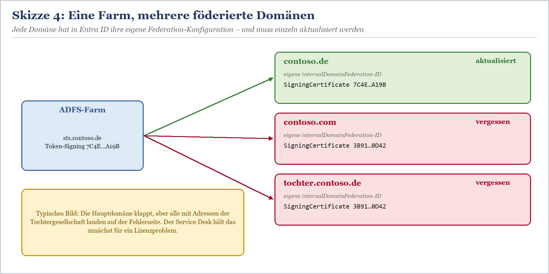 ADFS-Farm mit einem Token-Signing-Zertifikat zu drei föderierte Domänen mit unterschiedlichen Synchronisierungszuständen.
