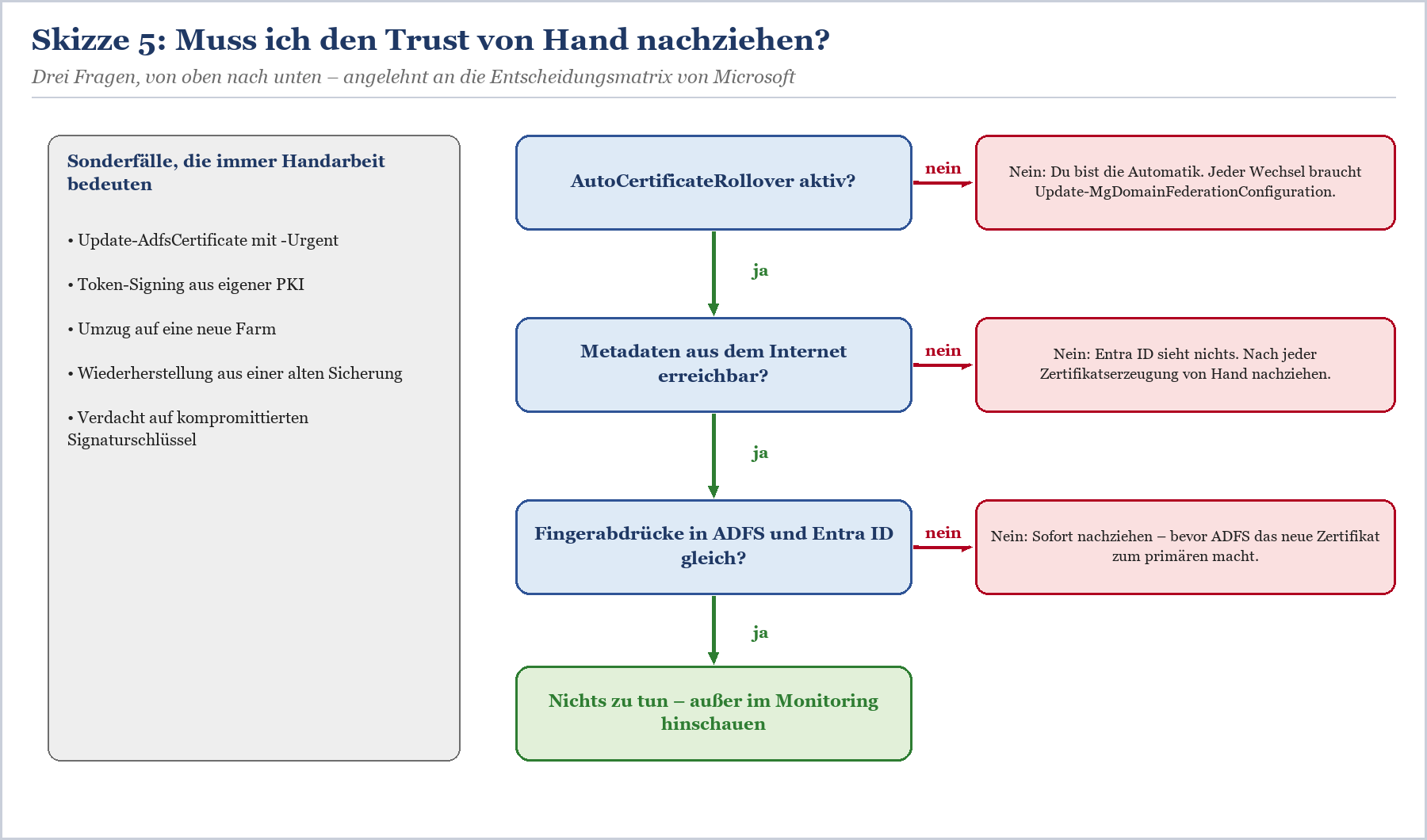 Entscheidungsbaum für automatisches Trust-Update: AutoCertificateRollover, Metadaten-Erreichbarkeit, Fingerprint-Abgleich, So