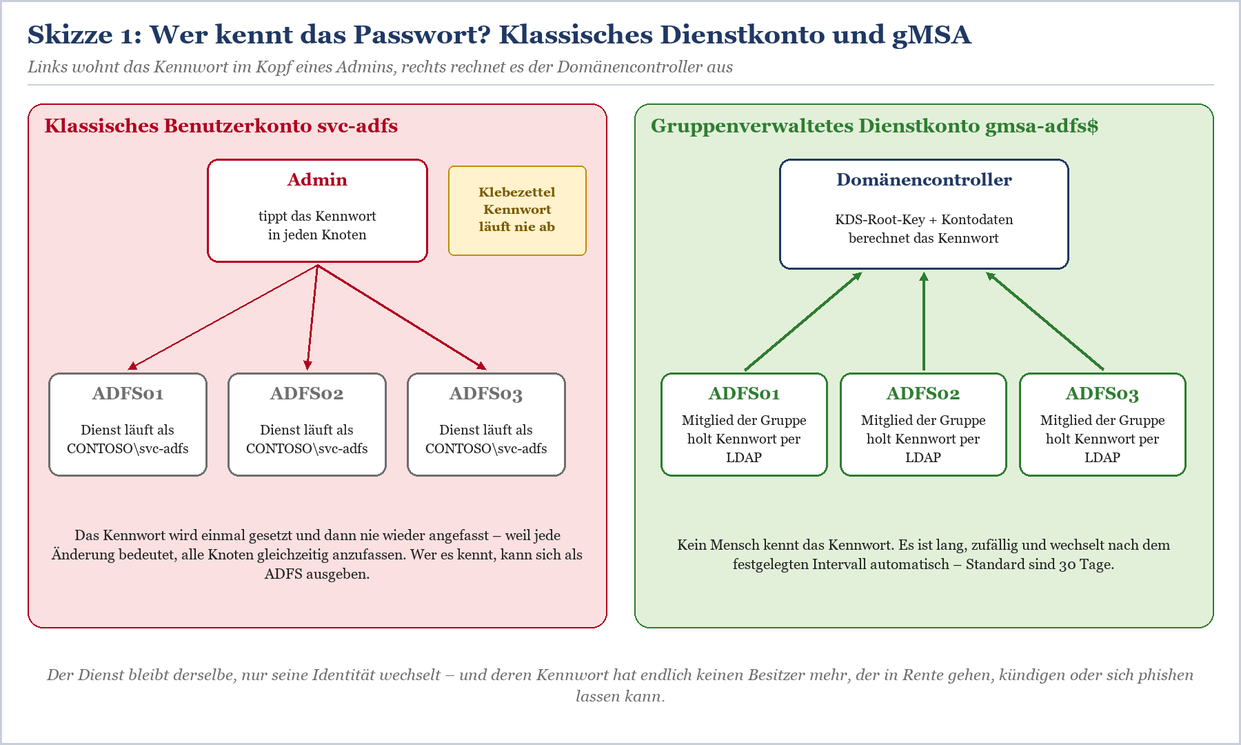 Vergleich klassisches Dienstkonto svc-adfs mit Admin-Kennwort versus gruppenverwaltetes Dienstkonto gmsa-adfs$ mit automatisc