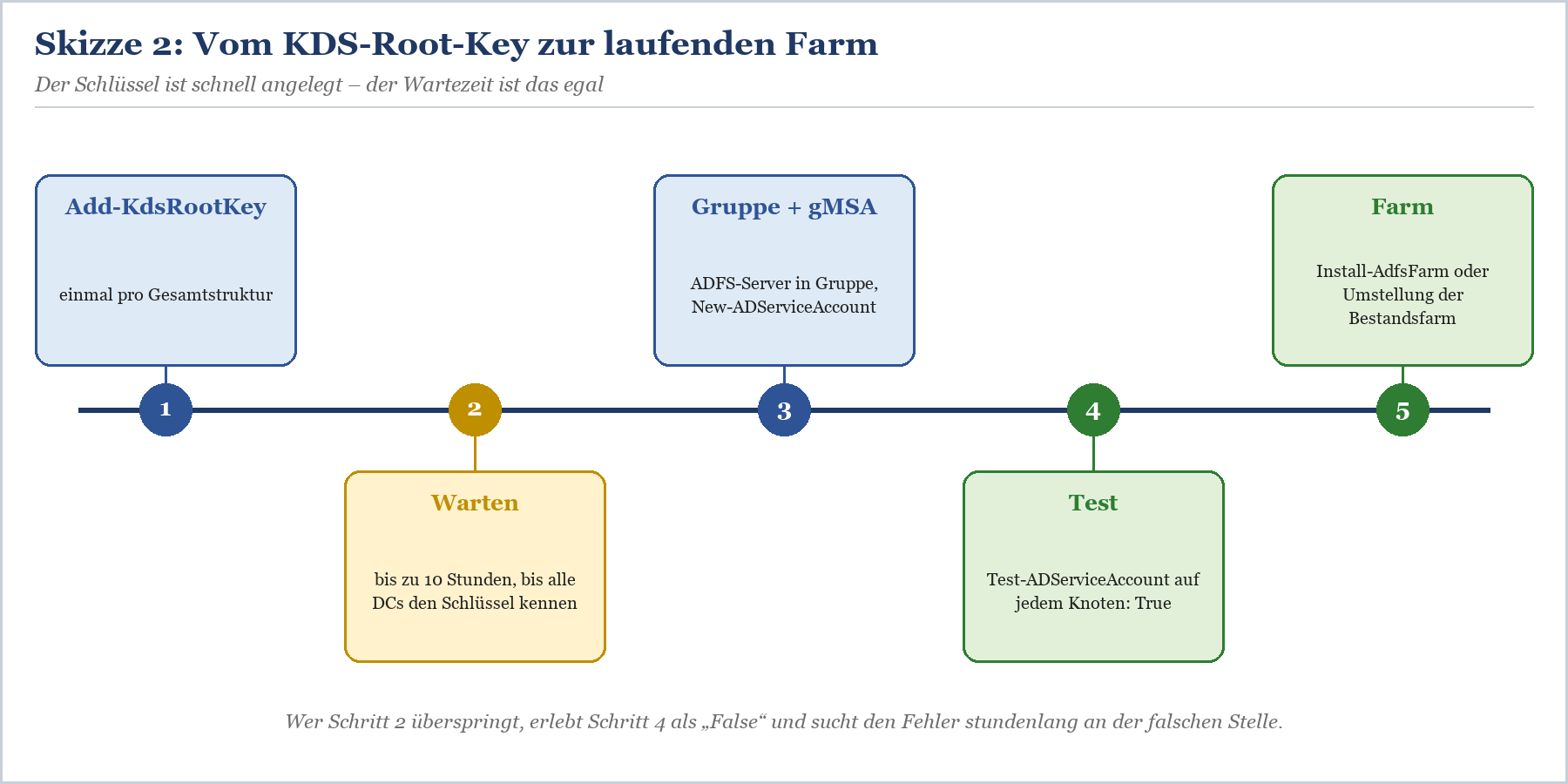 Prozessablauf von Add-KdsRootKey über Warten und Gruppe+gMSA bis zur Farminstallation in fünf Schritten