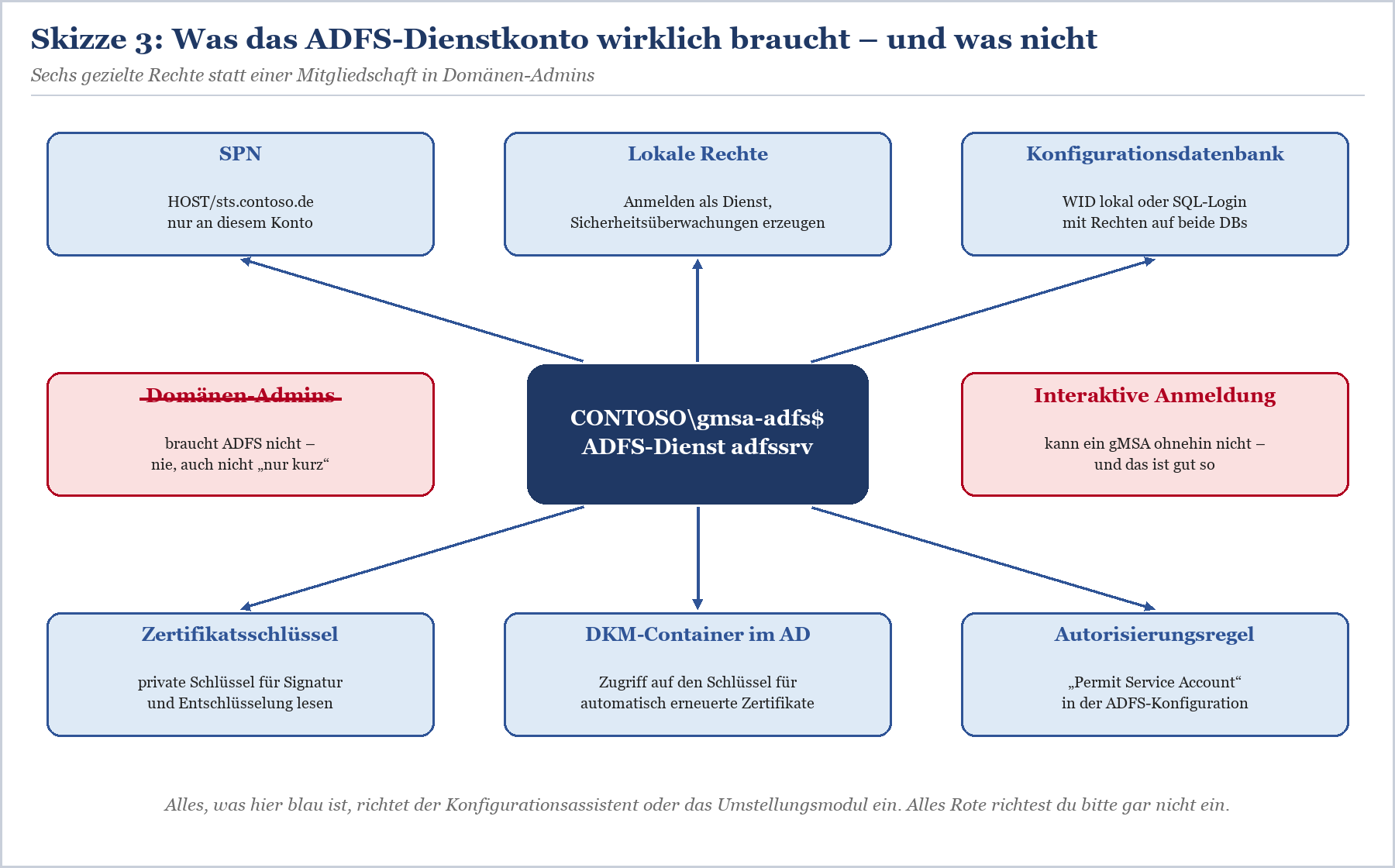 ADFS-Dienstkonto mit Berechtigungen: SPN, lokale Rechte, Konfigurationsdatenbank, Zertifikatsschlüssel, DKM-Container, Autori