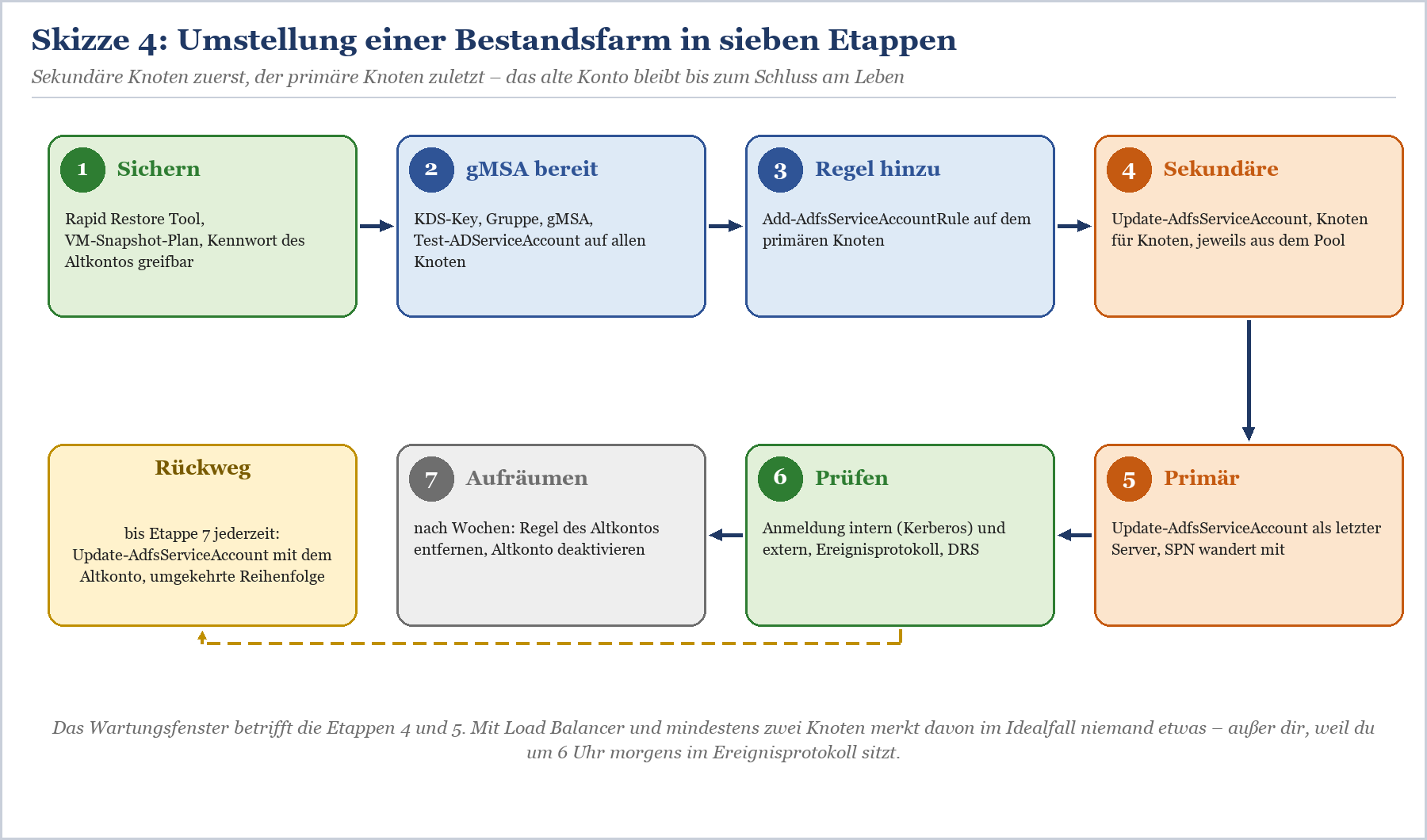 Sieben-Schritte-Plan zur Umstellung einer ADFS-Bestandsfarm von klassischem zu gruppenverwaltelem Dienstkonto
