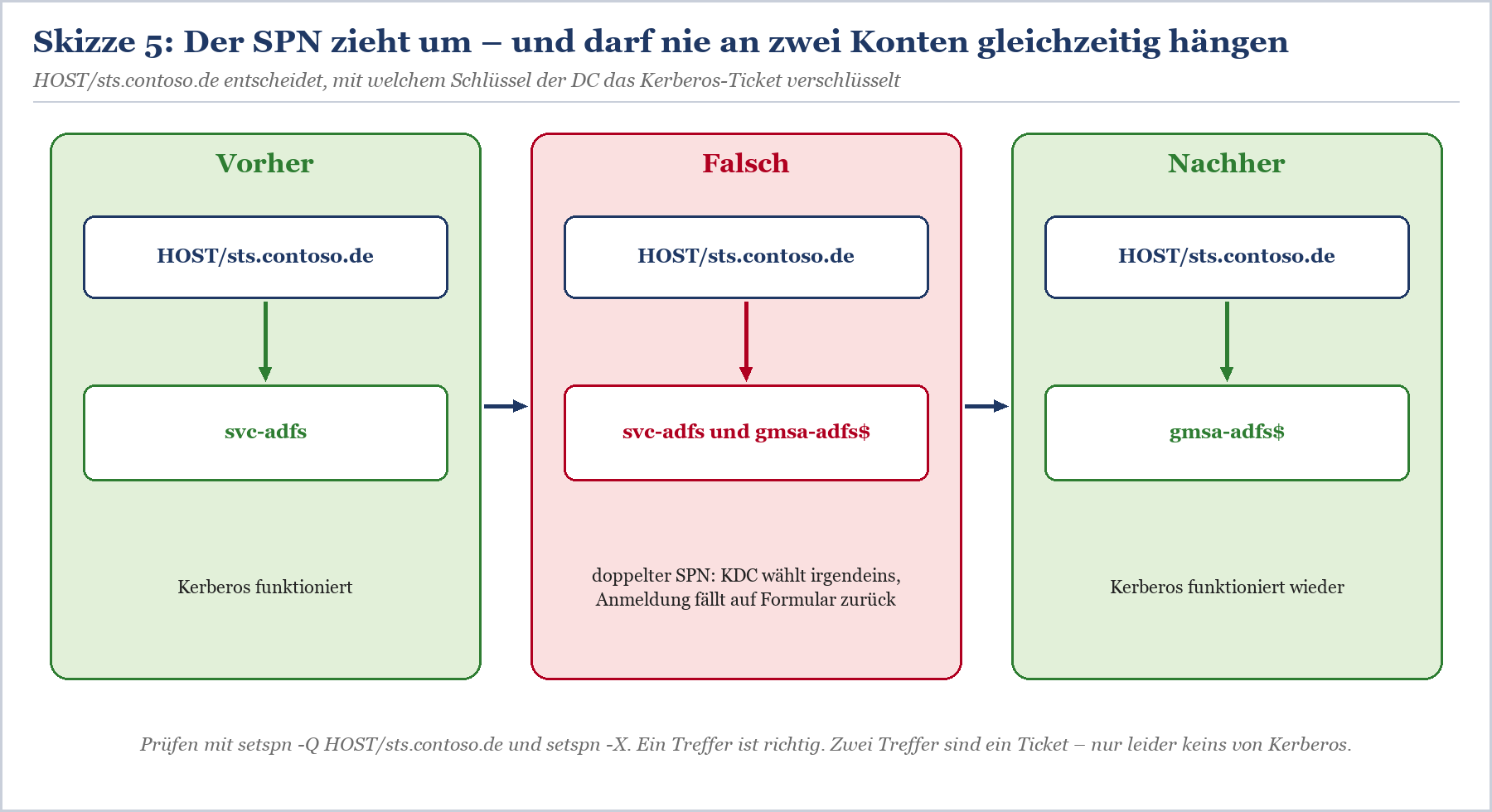 Korrekter SPN-Wechsel: Vorher svc-adfs, Nachher gmsa-adfs$, fehlerhaft beide Konten gleichzeitig